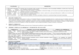 CAPACIDADES DESEMPEÑOS
 Define metas de aprendizaje.
 Organiza acciones
estratégicas para alcanzar
sus metas de aprendizaje.
 Monitorea y ajusta su
desempeño durante el
proceso de aprendizaje.
 Determina metas de aprendizaje viables asociadas a sus conocimientos, estilos de aprendizaje, habilidades y actitudes para el logro de la
tarea, formulándose preguntas de manera reflexiva.
 Organiza un conjunto de estrategias y procedimientos en función del tiempo y de los recursos de que dispone para lograr las metas de
aprendizaje de acuerdo con sus posibilidades,
 Revisa la aplicación de estrategias, procedimientos, recursos y aportes de sus pares para realizar ajustes o cambios en sus acciones que
permitan llegar a los resultados esperados.
 Explica las acciones realizadas y los recursos movilizados en función de su pertinencia al logro de las metas de aprendizaje
IV. SITUACIÓN SIGNIFICATIVA
El logro de los aprendizajes supone generar en el aula y en la Institución Educativa en general, oportunidades diversas y creativas para que los estudiantes expresen sus
ideas, sentimientos, emociones, preferencias e inquietudes, con libertad y también con claridad, complementándose en una educación científica y tecnológica que permita
comprender y resolver problemas concretos, ambientales o productivos, esta es una consideración aceptada en todos los foros educativos. Asimismo, es el mejor medio para
propiciar que un sector de los ciudadanos se formen como científicos o como tecnólogos para impulsar el progreso económico y social del país.
V. PRODUCTO IMPORTANTE
Diseño de organizadores sobre la dinámica interna de la tierra. Prototipo para la purificación de aguas contaminadas.
VI. CRITERIOS, EVIDENCIAS DE APRENDIZAJE E INSTRUMENTOS DE EVALUACIÓN.
COMPETENCIA CRITERIOS Y EVALUACION (DESEMPEÑOS) EVIDENCIA DE APRENDIZAJE
Indaga mediante métodos
científicos para construir
conocimientos.
 Realiza los ajustes en sus procedimientos y controla las variables intervinientes.
 Organiza los datos y hace cálculos de medidas de tendencia central, proporcionalidad u
otros y los representa en gráficas.
Expone sus fundamentos, en forma alturada y
respetando las opiniones de los demás.
Explica el mundo físico basán-
dose en conocimientos sobre los
seres vivos, materia y energía,
biodiversidad, tierra y universo.
 Explica cualitativa y cuantitativamente la relación entre energía, trabajo y movimiento.
 Describe cómo a través de los procesos de fotosíntesis y respiración se produce la energía
que la célula utiliza para producir sustancias orgánicas.
Con la ayuda de material didáctico, elabora sus
propias conclusiones y elabora mapa conceptual.
Diseña y construye soluciones
tecnológicas para resolver
problemas de su entorno
 Selecciona instrumentos, herramientas; recursos y materiales considerando su impacto.
ambiental y seguridad.
 Prevé posibles costes y tiempo de ejecución.
Propone a sus compañeros que elaboren
conclusiones para resolver problemas mediante la
tecnología.
VII. SECUENCIA DE SESIONES
Sesión 1/6 (….. horas)
Título: LOS TIPOS DE COMPUESTOS
Sesión 2/6 (….. horas)
Título: LOS ÓXIDOS EN LA VIDA DIARIA
Desempeño: Explica la fiabilidad de los métodos y resultados de su indagación,
las causas de posibles errores en los resultados y propone mejoras a realizar, a
través de un informe científico.
Campo temático: LOS TIPOS DE COMPUESTOS
Actividad: Sustenta que los compuestos químicos se pueden clasificar en
Desempeño: Interpreta relaciones de causalidad entre las variables a partir de los
datos obtenidos, calcula la precisión de sus resultados y verifica la exactitud de
los mismos.
Campo temático: LOS ÓXIDOS EN LA VIDA DIARIA
Actividad:
 