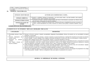 Evalúa y comunica el funcionamiento y
los impactos de su alternativa de solución
tecnológica.
III. ENFOQUES TRANSVERSALES.
ENFOQUES TRANSVERSALES ACTITUDES QUE SE DEMUESTRAN CUANDO…
ENFOQUE AMBIENTAL
 Docentes y estudiantes impulsan la recuperación y uso de las áreas verdes y las áreas naturales, como espacios
educativos, a fin de valorar el beneficio que les brindan.
ENFOQUE INTERCULTURAL
 Los docentes previenen y afrontan de manera directa toda forma de discriminación, propiciando una reflexión crítica
sobre sus causas y motivaciones con todos los estudiantes.
ENFOQUE IGUALDAD DE
GÉNERO
 Docentes y directivos fomentan una valoración sana y respetuosa del cuerpo e integridad de las personas, en especial, se
previene y atiende adecuadamente las posibles situaciones de violencia sexual (ejemplo: tocamientos indebidos, acosos,
etc)
COMPETENCIAS TRANSVERSALES.-
SE DESENVUELVE EN ENTORNOS VIRTUALES GENERADOS POR LAS TIC
CAPACIDADES DESEMPEÑOS
 Personaliza entornos virtua-
les.
 Gestiona información del
entorno virtual.
 Interactúa en entornos
virtuales.
 Crea objetos virtuales en
diversos formatos.
 Navega en diversos entornos virtuales recomendados adaptando funcionalidades básicas de acuerdo con sus necesidades de manera
pertinente y responsable.
 Clasifica información de diversas fuentes y entornos teniendo en cuenta la pertinencia y exactitud del contenido reconociendo los derechos
de autor. Ejemplo: Accede a múltiples libros digitales obteniendo información de cada uno de ellos en un documento y citando la fuente.
 Registra datos mediante hoja de cálculo que le permite ordenar y secuenciar informacion relevante.
 Participar en actividades interactivas y comunicativas de manera pertinente cuando expresa su identidad personal y sociocultu ral en entorno
virtuales determinados, como redes virtuales, portales educativos y grupo en red. Ejemplo: Participa en un proyecto colaborat ivo virtual de
educación ambiental y tecnología y recopila evidencias (fotos, videos y propuestas) utilizando fotos y grupos.
 Utiliza herramientas multimedia e interactivas cuando desarrolla capacidades relacionadas con diversas áreas del conocimiento . Ejemplo:
Resuelve problemas de cantidad con un software interactivo mediante videos, audios y evaluación.
 Elabora proyectos escolares de su comunidad y localidad utilizando documentos y presentaciones digitales.
 Desarrolla procedimientos lógicos y secuenciales para plantear soluciones a enunciados concretos con lenguajes de programació n de código
escrito bloque gráfico. Ejemplo. Elabora un diagrama de flujo para explicar la preparación de un pastel.
GESTIONA SU APRENDIZAJE DE MANERA AUTÓNOMA
 