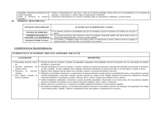 Capacidades: Determina una alternativa de
solución tecnológica.
Diseña la alternativa de solución
tecnológica.
 Verifica el funcionamiento de cada parte o etapa de la solución tecnológica, detecta errores en los procedimientos y en la selección de
materiales, y realiza ajustes o. cambios según los requerimientos establecidos.
 Comprueba el funcionamiento de su solución tecnológica según los requerimientos establecidos y propone mejoras.
III. ENFOQUES TRANSVERSALES.
ENFOQUES TRANSVERSALES ACTITUDES QUE SE DEMUESTRAN CUANDO…
ENFOQUE DE DERECHOS
 Los docentes promueven oportunidades para que los estudiantes ejerzan sus derechos en la relación con sus pares y
adultos.
ENFOQUE INCLUSIVO O
ATENCIÓN A LA DIVERSIDAD
 Los docentes promueven altas expectativas sobre los estudiantes, incluyendo aquellos que tienen estilos diversos y
ritmos de aprendizaje diferentes o viven en contextos difíciles.
ENFOQUE INTERCULTURAL
 Los docentes y estudiantes acogen con respeto a todos, sin menospreciar ni excluir a nadie en razón de su lengua, su
manera de hablar, su forma de vestir, sus costumbres o sus creencias.
COMPETENCIAS TRANSVERSALES.-
SE DESENVUELVE EN ENTORNOS VIRTUALES GENERADOS POR LAS TIC
CAPACIDADES DESEMPEÑOS
 Personaliza entornos virtua-
les.
 Gestiona información del
entorno virtual.
 Interactúa en entornos
virtuales.
 Crea objetos virtuales en
diversos formatos.
 Navega en diversos entornos virtuales recomendados adaptando funcionalidades básicas de acuerdo con sus necesidades de manera
pertinente y responsable.
 Clasifica información de diversas fuentes y entornos teniendo en cuenta la pertinencia y exactitud del contenido reconociendo los derechos
de autor. Ejemplo: Accede a múltiples libros digitales obteniendo información de cada uno de ellos en un documento y citando la fuente.
 Registra datos mediante hoja de cálculo que le permite ordenar y secuenciar informacion relevante.
 Participar en actividades interactivas y comunicativas de manera pertinente cuando expresa su identidad personal y sociocultu ral en entorno
virtuales determinados, como redes virtuales, portales educativos y grupo en red. Ejemplo: Participa en un proyecto colaborativo virtual de
educación ambiental y tecnología y recopila evidencias (fotos, videos y propuestas) utilizando fotos y grupos.
 Utiliza herramientas multimedia e interactivas cuando desarrolla capacidades relacionadas con diversas áreas del conocimiento. Ejemplo:
Resuelve problemas de cantidad con un software interactivo mediante videos, audios y evaluación.
 Elabora proyectos escolares de su comunidad y localidad utilizando documentos y presentaciones digitales.
 Desarrolla procedimientos lógicos y secuenciales para plantear soluciones a enunciados concretos con lenguajes de programació n de código
escrito bloque gráfico. Ejemplo. Elabora un diagrama de flujo para explicar la preparación de un pas tel.
 