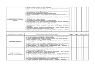 Diseña y construye soluciones
tecnológicas para resolver problemas de
su entorno.
 Describe el problema tecnológico y las causas que lo generan.
 Explica su alternativa de solución tecnológica sobre la base de conocimientos científicos o prácticas
locales.
 Da a conocer los requerimientos que debe cumplir esa alternativa de solución, los recursos disponibles
para construirla y sus beneficios directos e indirectos.
 Representa su alternativa de solución con dibujos estructurados a escala.
 Describe sus partes o etapas, la secuencia de pasos, sus características de forma y estructura y su
función.
 Selecciona instrumentos, herramientas, recursos y materiales considerando su impacto ambiental y
seguridad.
 Prevé posibles costos y tiempo de ejecución.
 Propone maneras de probar el funcionamiento de la solución tecnológica.
 Ejecuta la secuencia de pasos de su alternativa de solución manipulando materiales, herramientas e
instrumentos considerando su grado de precisión y normas de seguridad.
 Verifica el funcionamiento de cada parte o etapa de la solución tecnológica, detecta errores en los
procedimientos o en la selección de materiales y realiza ajustes o cambios según los requerimientos
establecidos.
 Realiza pruebas repetitivas para verificar el funcionamiento de la solución tecnológica según los
requerimientos establecidos y fundamenta su propuesta de mejora.
 Explica su construcción y los cambios o ajustes realizados sobre la base de conocimientos científicos o
en prácticas locales y determina el impacto ambiental y social.
ENFOQUES TRANSVERSALES EJEMPLOS DE ACTIVIDADES OBSERVABLES
1 Bim 2 Bim 3 Bim 4 Bim
ENFOQUE DE DERECHOS
 Los docentes promueven el conocimiento de los derechos humanos y la Convención sobre los Derechos
del Niño para empoderar a los estudiantes en su ejercicio democrático.
 Los docentes generan espacios de reflexión y crítica sobre el ejercicio de los derechos individuales y
colectivos, especialmente en grupos y poblaciones vulnerables.
 Los docentes promueven oportunidades para que los estudiantes ejerzan sus derechos en la relación con
sus pares y adultos.
 Los docentes promueven formas de participación estudiantil que permitan el desarrollo de competencias
ciudadanas, articulando acciones con la familia y comunidad en la búsqueda del bien común.
 Los docentes propician y los estudiantes practican la deliberación para arribar a consensos en la
reflexión sobre asuntos públicos, la elaboración de normas u otros.
ENFOQUE INCLUSIVO O
ATENCIÓN A LA DIVERSIDAD
 Docentes y estudiantes demuestran tolerancia, apertura y respeto a todos y cada uno, evitando cualquier
forma de discriminación basada en el prejuicio a cualquier diferencia.
 Ni docentes ni estudiantes estigmatizan a nadie.
 Las familias reciben información continua sobre los esfuerzos, méritos, avances y logros de sus hijos
entendiendo sus dificultades como parte de su desarrollo y aprendizaje.
 Los docentes programan y enseñan considerando tiempos, espacios y actividades diferenciadas de
acuerdo a las características y demandas de los estudiantes, las que se articulan en situaciones
significativas vinculadas a su contexto y realidad.
 Los docentes demuestran altas expectativas sobre todos los estudiantes, incluyendo aquellos que tienen
estilos diversos y ritmos de aprendizaje diferentes o viven en contextos difíciles.
 Los docentes convocan a las familias principalmente a reforzar la autonomía, la autoconfianza y la
 