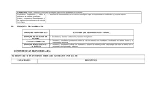 Competencia: Diseña y construye soluciones tecnológicas para resolver problemas de su entorno
Capacidades: Implementa y valida la
alternativa de solución tecnológica.
Evalúa y comunica el funcionamiento y
los impactos de su alternativa de solución
tecnológica.
 Comprueba el funcionamiento de su solución tecnológica según los requerimientos establecidos y propone mejoras.
III. ENFOQUES TRANSVERSALES.
ENFOQUES TRANSVERSALES ACTITUDES QUE SE DEMUESTRAN CUANDO…
ENFOQUE DE IGUALDAD DE
GÉNERO
 Estudiantes y docentes analizan los prejuicios entre géneros.
ENFOQUE AMBIENTAL
 Docentes y estudiantes promueven estilos de vida en armonía con el ambiente, revalorando los saberes locales y el
conocimiento ancestral.
ENFOQUE BÚSQUEDA DE LA
EXCELENCIA
 Docentes y estudiantes utilizan sus cualidades y recursos al máximo posible para cumplir con éxito las metas que se
proponen a nivel personal y colectivo.
COMPETENCIAS TRANSVERSALES.-
SE DESENVUELVE EN ENTORNOS VIRTUALES GENERADOS POR LAS TIC
CAPACIDADES DESEMPEÑOS
 