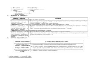 1.2. Área curricular : Ciencia y Tecnología
1.3. Grado / Sección (es) : ……. Grado, Secciones: …………..
1.4. Duración : ……. Semanas
- Fecha de Inicio : ….. / ….. / 20…..
- Fecha de término : ….. / ….. / 20…..
- Docente responsable :
II. PROPÓSITO DE APRENDIZAJE
Capacidad / capacidades Desempeños
Competencia: Indaga mediante métodos científicos para construir conocimientos.
Capacidades:
Genera y registra datos e información.
Analiza datos e información.
 Sustenta si sus conclusiones responden a la pregunta de indagación y si los procedimientos, mediciones, cálculos y ajustes realizados
contribuyeron a demostrar su hipótesis.
 Comunica su indagación a través de medios virtuales o presenciales.
Competencia: Explica el mundo físico basándose en conocimientos sobre los seres vivos, materia y energía, biodiversidad, tierra y universo.
Capacidades: Comprende y usa
conocimientos sobre los seres vivos.
Evalúa las implicancias del saber y del
quehacer científico y tecnológico.
 Fundamenta su posición respecto a situaciones donde la ciencia y la tecnología son cuestionadas por su impacto en la sociedad y el
ambiente
 Explica cómo son una oportunidad para superar determinadas problemáticas sociales y ambientales.
Competencia: Diseña y construye soluciones tecnológicas para resolver problemas de su entorno
Capacidades: Implementa y valida la
alternativa de solución tecnológica.
Evalúa y comunica el funcionamiento y
los impactos de su alternativa de solución
tecnológica.
 Comprueba el funcionamiento de su solución tecnológica según los requerimientos establecidos.
 Explica su construcción y los cambios o ajustes realizados sobre la base de conocimientos científicos o en prácticas locales y determina
el impacto ambiental durante su implementación y uso.
III. ENFOQUES TRANSVERSALES.
ENFOQUES TRANSVERSALES ACTITUDES QUE SE DEMUESTRAN CUANDO…
ENFOQUE INCLUSIVO O
ATENCIÓN A LA DIVERSIDAD
 Los estudiantes protegen y fortalecen en todas circunstancias su autonomía, autoconfianza y autoestima.
ENFOQUE INTERCULTURAL
 Los docentes y directivos propician un diálogo continuo entre diversas perspectivas culturales, y entre estas con el saber
científico, buscando complementariedades en los distintos planos en los que se formulan para el tratamiento de los
desafíos comunes.
ENFOQUE DE IGUALDAD DE
GÉNERO
 Estudiantes y docentes analizan los prejuicios entre géneros.
COMPETENCIAS TRANSVERSALES.-
 