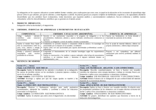 La indagación en los espacios educativos asume también formas variadas, pero cualesquiera que estas sean, su papel en la educación en los escenarios de aprendizaje exige
pensar sobre lo que sabemos, por qué lo sabemos y cómo llegamos a saberlo. Su práctica genera un conjunto completo de habilid ades cognitivas y de capacidades altamente
desarrolladas que nos permiten hacer evaluaciones, tomar decisiones que requieren análisis y cuestionamientos cuidadosos, bus car evidencias y también, razonar
críticamente sobre los descubrimientos científicos que se generan en el mundo actual.
V. PRODUCTO IMPORTANTE.
Indagación sobre la electricidad y el magnetismo.
VI. CRITERIOS, EVIDENCIAS DE APRENDIZAJE E INSTRUMENTOS DE EVALUACIÓN
COMPETENCIA CRITERIOS Y EVALUACION (DESEMPEÑOS) EVIDENCIA DE APRENDIZAJE
Indaga mediante métodos
científicos para construir
conocimientos.
 Sustenta si sus conclusiones responden a la pregunta de indagación y si los
procedimientos, mediciones, cálculos y ajustes realizados contribuyeron a demostrar su
hipótesis.
 Comunica su indagación a través de medios virtuales o presenciales.
Expone sus fundamentos, en forma alturada y
respetando las opiniones de los demás.
Explica el mundo físico basán-
dose en conocimientos sobre los
seres vivos, materia y energía,
biodiversidad, tierra y universo.
 Fundamenta su posición respecto a situaciones donde la ciencia y la tecnología son
cuestionadas por su impacto en la sociedad y el ambiente
 Explica cómo son una oportunidad para superar determinadas problemáticas sociales y
ambientales.
Con la ayuda de material didáctico, elabora sus
propias conclusiones y elabora mapa conceptual.
Diseña y construye soluciones
tecnológicas para resolver
problemas de su entorno
 Comprueba el funcionamiento de su solución tecnológica según los requerimientos
establecidos.
 Explica su construcción y los cambios o ajustes realizados sobre la base de conocimientos
científicos o en prácticas locales y determina el impacto ambiental durante su
implementación y uso.
Propone a sus compañeros que elaboren
conclusiones para resolver problemas mediante la
tecnología.
VII. SECUENCIA DE SESIONES
Sesión 1/5 (….. horas)
Título: LAS FUENTES ELÉCTRICAS
Sesión 2/5 (….. horas)
Título: LOS MATERIALES AISLANTES Y LOS CONDUCTORES
Desempeño: Explica la fiabilidad de los métodos y resultados de su indagación,
las causas de posibles errores en los resultados y propone mejoras a realizar, a
través de un informe científico.
Campo temático: LAS FUENTES ELÉCTRICAS
Actividad: Investiga y explica por qué las cargas iguales se repelen y las
opuestas se atraen.
Desempeño: Describe cuantitativamente, en base a fuentes con respaldo
científico las relaciones entre energía mecánica y trabajo en sistemas físicos con
disipación y aplica estos conocimientos a situaciones cotidianas.
Campo temático: LOS MATERIALES AISLANTES Y LOS CONDUCTORES
Actividad: Señala el alcance de su indagación de que conductividad del material
depende de su resistencia eléctrica.
Sesión 3/5 (….. horas)
Título: LA INDUCCIÓN ELECTROMAGNÉTICA
Sesión 4/5 (….. horas)
Título: APLICACIONES DE ELECTROMAGNETISMO
Desempeño: Propone y fundamenta métodos para medir parámetros
estandarizados, manipular las variables y confirmar o refutar las relaciones
enunciadas en la hipótesis.
Campo temático: LA INDUCCIÓN ELECTROMAGNÉTICA
Actividad: Explica la relación que existe entre el magnetismo y la electricidad.
Desempeño: Explica en base a fuentes con respaldo científico, la relación entre
las propiedades periódicas de los elementos con el campo eléctrico al interior del
átomo y aplica estos conocimientos a situaciones cotidianas.
Campo temático: APLICACIONES DE ELECTROMAGNETISMO
Actividad: En grupos, identifican tres aparatos que funciones a través de la
inducción electromagnética.
 