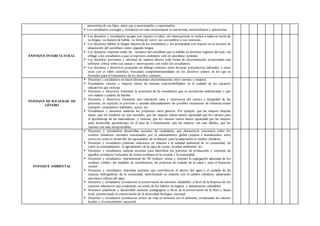autoestima de sus hijos, antes que a cuestionarlos o sancionarlos.
 Los estudiantes protegen y fortalecen en toda circunstancia su autonomía, autoconfianza y autoestima
ENFOQUE INTERCULTURAL
 Los docentes y estudiantes acogen con respeto a todos, sin menospreciar ni excluir a nadie en razón de
su lengua, su manera de hablar, su forma de vestir, sus costumbres o sus creencias.
 Los docentes hablan la lengua materna de los estudiantes y los acompañan con respeto en su proceso de
adquisición del castellano como segunda lengua.
 Los docentes respetan todas las variantes del castellano que se hablan en distintas regiones del país, sin
obligar a los estudiantes a que se expresen oralmente solo en castellano estándar.
 Los docentes previenen y afrontan de manera directa toda forma de discriminación, propiciando una
reflexión crítica sobre sus causas y motivaciones con todos los estudiantes.
 Los docentes y directivos propician un diálogo continuo entre diversas perspectivas culturales, y entre
estas con el saber científico, buscando complementariedades en los distintos planos en los que se
formulan para el tratamiento de los desafíos comunes.
ENFOQUE DE IGUALDAD DE
GÉNERO
 Docentes y estudiantes no hacen distinciones discriminatorias entre varones y mujeres.
 Estudiantes varones y mujeres tienen las mismas responsabilidades en el cuidado de los espacios
educativos que utilizan.
 Docentes y directivos fomentan la asistencia de las estudiantes que se encuentran embarazadas o que
son madres o padres de familia.
 Docentes y directivos fomentan una valoración sana y respetuosa del cuerpo e integridad de las
personas, en especial, se previene y atiende adecuadamente las posibles situaciones de violencia sexual
(ejemplo: tocamientos indebidos, acoso, etc.
 Estudiantes y docentes analizan los prejuicios entre géneros. Por ejemplo, que las mujeres limpian
mejor, que los hombres no son sensibles, que las mujeres tienen menor capacidad que los varones para
el aprendizaje de las matemáticas y ciencias, que los varones tienen menor capacidad que las mujeres
para desarrollar aprendizajes en el área de Comunicación, que las mujeres son más débiles, que los
varones son más irresponsables.
ENFOQUE AMBIENTAL
 Docentes y estudiantes desarrollan acciones de ciudadanía, que demuestren conciencia sobre los
eventos climáticos extremos ocasionados por el calentamiento global (sequías e inundaciones, entre
otros) así como el desarrollo de capacidades de resiliencia para la adaptación al cambio climático.
 Docentes y estudiantes plantean soluciones en relación a la realidad ambiental de su comunidad, tal
como la contaminación, el agotamiento de la capa de ozono, la salud ambiental, etc.
 Docentes y estudiantes realizan acciones para identificar los patrones de producción y consumo de
aquellos productos utilizados de forma cotidiana en la escuela y la comunidad.
 Docentes y estudiantes, implementan las 3R (reducir, reusar y reciclar) la segregación adecuada de los
residuos sólidos, las medidas de ecoeficiencia, las prácticas de cuidado de la salud y para el bienestar
común.
 Docentes y estudiantes impulsan acciones que contribuyen al ahorro del agua y el cuidado de las
cuencas hidrográficas de la comunidad, identificando su relación con el cambio climático, adoptando
una nueva cultura del agua.
 Docentes y estudiantes promueven la preservación de entornos saludables, a favor de la limpieza de los
espacios educativos que comparten, así como de los hábitos de higiene y alimentación saludables.
 Docentes planifican y desarrollan acciones pedagógicas a favor de la preservación de la flora y fauna
local, promoviendo la conservación de la diversidad biológica nacional.
 Docentes y estudiantes promueven estilos de vida en armonía con el ambiente, revalorando los saberes
locales y el conocimiento ancestral.
 