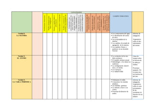 CAPACIDADES
CAMPO TEMÁTICO
Problematiza
situaciones
Diseña
estrategias
para
hacer
indagación
Genera
y
registra
datos
e
información
Analiza
datos
e
información
Evalúa
y
comunica
el
proceso
y
los
resultados
de
su
indagación
Comprende
y
usa
conocimientos
sobre
los
seres
vivos,
materia
y
energía,
biodiversidad,
Tierra
y
universo
Evalúa
las
implicancias
y
comunica
el
proceso
y
los
resultados
de
su
indagación
Determina
una
alternativa
de
solución
tecnológica
Diseña
la
alternativa
de
solución
tecnológica
Implementa
y
valida
alternativas
de
solución
tecnológica
Evalúa
y
comunica
el
funciona-miento
y
los
impactos
de
su
alternativa
de
solución
tecnológica
Unidad I:
LA MATERIA
 Los componentes del agua.
 La decantación del aceite
de oliva.
 Las propiedades de la
materia.
 Los cambios de estado de
agregación de la materia.
 Los cambios físicos y
químicos en un incendio
forestal.
Informe de
indagación.
Argumentos
sobre el des-
cubrimiento
del átomo.
Unidad 2:
EL ÁTOMO
 La evolución de los mo-
delos atómicos.
 El modelo atómico actual.
 Schrödinger y los núme-ros
cuánticos.
 La configuración electró-
nica y el núcleo.
 Los isótopos.
 La radiactividad.
Línea de
tiempo sobre
la historia de
la tabla pe-
riódica.
Prototipo
ejemplo: Fil-
tro para rete-
ner partícu-las
del aire.
Unidad 3:
LA TABLA PERIÓDICA
 Ordenamos la tabla.
 Conocemos los metales
alcalinos.
 Las familias químicas.
 La minería a favor o en
contra.
 Prototipo dedetector de
acidez.
Informe de
indagación.
Argumentos
sobre el com-
portamiento
de las
sustancias en
función de sus
enlaces.
 