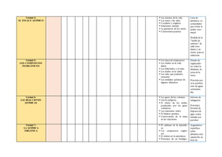 Unidad 4:
EL ENLACE QUÍMICO
 Las uniones de la vida.
 Los iones y las sales.
 Covalente y orgánico.
 Enlazamos metales.
 La geometría de los olores.
 Construimos puentes.
Lista de
alimentos re-
comendados
que evitan la
acidez esto-
macal.
Medida de la
“huella de
carbono” de
cada estu-
diante y ac-
ciones parasu
reducción.
Unidad 5:
LOS COMPUESTOS
INORGÁNICOS
 Los tipos de compuestos.
 Los óxidos en la vida
diaria.
 Los hidróxidos y el maíz.
 Los ácidos en la salud.
 Las sales que podemos
consumir.
 Las unidades químicas de
algunos alimentos.
Diseño de
organizado-
res sobre la
dinámica in-
terna de la
tierra.
Prototipo pa-
ra la purifica-
ción de aguas
contamina-
das.
Unidad 6:
LAS REACCIONES
QUÍMICAS
 Los gases de los volcanes.
 Lluvia peligrosa.
 El efecto de los ácidos
producidos por los gases
volcánicos.
 Las reacciones redox.
 El balance químico.
 Conservación de la masa
en las reacciones.
Informe de
indagación.
Prototipo:
Sistema de
limpieza de
agua conta-
minada por
petróleo.
Unidad 7:
LA QUÍMICA
ORGÁNICA
 El carbono en la naturale-
za.
 Los compuestos orgáni-
cos.
 El etileno en la naturaleza
 Prototipo de un biodiges-
Argumentos
científicos
sobre
alimenta-cion
saluda-ble en
feria de
 