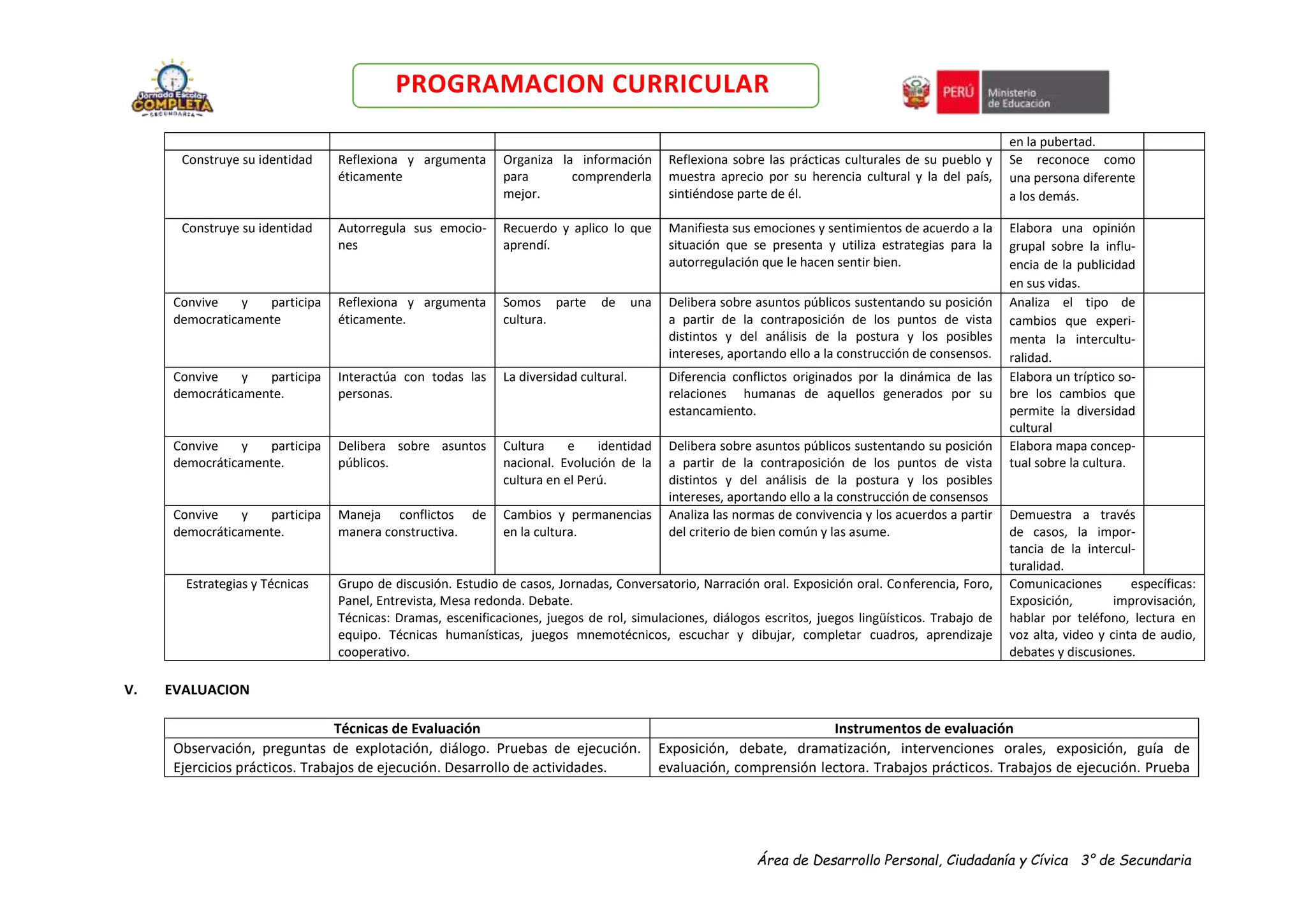 Área de Desarrollo Personal, Ciudadanía y Cívica 3° de Secundaria
PROGRAMACION CURRICULAR
en la pubertad.
Construye su identidad Reflexiona y argumenta
éticamente
Organiza la información
para comprenderla
mejor.
Reflexiona sobre las prácticas culturales de su pueblo y
muestra aprecio por su herencia cultural y la del país,
sintiéndose parte de él.
Se reconoce como
una persona diferente
a los demás.
Construye su identidad Autorregula sus emocio-
nes
Recuerdo y aplico lo que
aprendí.
Manifiesta sus emociones y sentimientos de acuerdo a la
situación que se presenta y utiliza estrategias para la
autorregulación que le hacen sentir bien.
Elabora una opinión
grupal sobre la influ-
encia de la publicidad
en sus vidas.
Convive y participa
democraticamente
Reflexiona y argumenta
éticamente.
Somos parte de una
cultura.
Delibera sobre asuntos públicos sustentando su posición
a partir de la contraposición de los puntos de vista
distintos y del análisis de la postura y los posibles
intereses, aportando ello a la construcción de consensos.
Analiza el tipo de
cambios que experi-
menta la intercultu-
ralidad.
Convive y participa
democráticamente.
Interactúa con todas las
personas.
La diversidad cultural. Diferencia conflictos originados por la dinámica de las
relaciones humanas de aquellos generados por su
estancamiento.
Elabora un tríptico so-
bre los cambios que
permite la diversidad
cultural
Convive y participa
democráticamente.
Delibera sobre asuntos
públicos.
Cultura e identidad
nacional. Evolución de la
cultura en el Perú.
Delibera sobre asuntos públicos sustentando su posición
a partir de la contraposición de los puntos de vista
distintos y del análisis de la postura y los posibles
intereses, aportando ello a la construcción de consensos
Elabora mapa concep-
tual sobre la cultura.
Convive y participa
democráticamente.
Maneja conflictos de
manera constructiva.
Cambios y permanencias
en la cultura.
Analiza las normas de convivencia y los acuerdos a partir
del criterio de bien común y las asume.
Demuestra a través
de casos, la impor-
tancia de la intercul-
turalidad.
Estrategias y Técnicas Grupo de discusión. Estudio de casos, Jornadas, Conversatorio, Narración oral. Exposición oral. Conferencia, Foro,
Panel, Entrevista, Mesa redonda. Debate.
Técnicas: Dramas, escenificaciones, juegos de rol, simulaciones, diálogos escritos, juegos lingüísticos. Trabajo de
equipo. Técnicas humanísticas, juegos mnemotécnicos, escuchar y dibujar, completar cuadros, aprendizaje
cooperativo.
Comunicaciones específicas:
Exposición, improvisación,
hablar por teléfono, lectura en
voz alta, video y cinta de audio,
debates y discusiones.
V. EVALUACION
Técnicas de Evaluación Instrumentos de evaluación
Observación, preguntas de explotación, diálogo. Pruebas de ejecución.
Ejercicios prácticos. Trabajos de ejecución. Desarrollo de actividades.
Exposición, debate, dramatización, intervenciones orales, exposición, guía de
evaluación, comprensión lectora. Trabajos prácticos. Trabajos de ejecución. Prueba
 