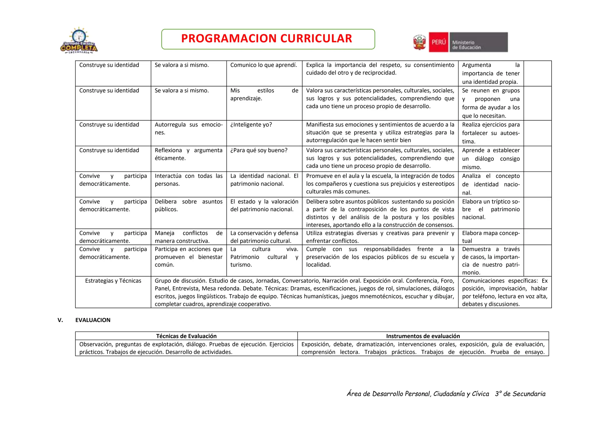 Área de Desarrollo Personal, Ciudadanía y Cívica 3° de Secundaria
PROGRAMACION CURRICULAR
Construye su identidad Se valora a si mismo. Comunico lo que aprendí. Explica la importancia del respeto, su consentimiento
cuidado del otro y de reciprocidad.
Argumenta la
importancia de tener
una identidad propia.
Construye su identidad Se valora a si mismo. Mis estilos de
aprendizaje.
Valora sus características personales, culturales, sociales,
sus logros y sus potencialidades, comprendiendo que
cada uno tiene un proceso propio de desarrollo.
Se reunen en grupos
y proponen una
forma de ayudar a los
que lo necesitan.
Construye su identidad Autorregula sus emocio-
nes.
¿Inteligente yo? Manifiesta sus emociones y sentimientos de acuerdo a la
situación que se presenta y utiliza estrategias para la
autorregulación que le hacen sentir bien
Realiza ejercicios para
fortalecer su autoes-
tima.
Construye su identidad Reflexiona y argumenta
éticamente.
¿Para qué soy bueno? Valora sus características personales, culturales, sociales,
sus logros y sus potencialidades, comprendiendo que
cada uno tiene un proceso propio de desarrollo.
Aprende a establecer
un diálogo consigo
mismo.
Convive y participa
democráticamente.
Interactúa con todas las
personas.
La identidad nacional. El
patrimonio nacional.
Promueve en el aula y la escuela, la integración de todos
los compañeros y cuestiona sus prejuicios y estereotipos
culturales más comunes.
Analiza el concepto
de identidad nacio-
nal.
Convive y participa
democráticamente.
Delibera sobre asuntos
públicos.
El estado y la valoración
del patrimonio nacional.
Delibera sobre asuntos públicos sustentando su posición
a partir de la contraposición de los puntos de vista
distintos y del análisis de la postura y los posibles
intereses, aportando ello a la construcción de consensos.
Elabora un tríptico so-
bre el patrimonio
nacional.
Convive y participa
democráticamente.
Maneja conflictos de
manera constructiva.
La conservación y defensa
del patrimonio cultural.
Utiliza estrategias diversas y creativas para prevenir y
enfrentar conflictos.
Elabora mapa concep-
tual
Convive y participa
democráticamente.
Participa en acciones que
promueven el bienestar
común.
La cultura viva.
Patrimonio cultural y
turismo.
Cumple con sus responsabilidades frente a la
preservación de los espacios públicos de su escuela y
localidad.
Demuestra a través
de casos, la importan-
cia de nuestro patri-
monio.
Estrategias y Técnicas Grupo de discusión. Estudio de casos, Jornadas, Conversatorio, Narración oral. Exposición oral. Conferencia, Foro,
Panel, Entrevista, Mesa redonda. Debate. Técnicas: Dramas, escenificaciones, juegos de rol, simulaciones, diálogos
escritos, juegos lingüísticos. Trabajo de equipo. Técnicas humanísticas, juegos mnemotécnicos, escuchar y dibujar,
completar cuadros, aprendizaje cooperativo.
Comunicaciones específicas: Ex
posición, improvisación, hablar
por teléfono, lectura en voz alta,
debates y discusiones.
V. EVALUACION
Técnicas de Evaluación Instrumentos de evaluación
Observación, preguntas de explotación, diálogo. Pruebas de ejecución. Ejercicios
prácticos. Trabajos de ejecución. Desarrollo de actividades.
Exposición, debate, dramatización, intervenciones orales, exposición, guía de evaluación,
comprensión lectora. Trabajos prácticos. Trabajos de ejecución. Prueba de ensayo.
 