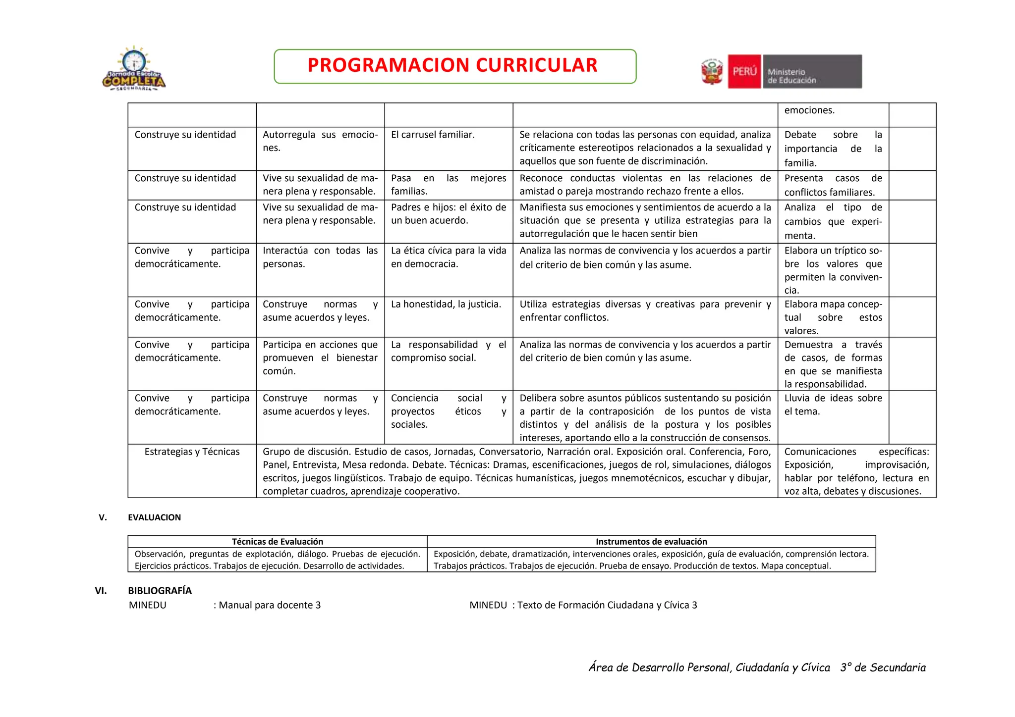 Área de Desarrollo Personal, Ciudadanía y Cívica 3° de Secundaria
PROGRAMACION CURRICULAR
emociones.
Construye su identidad Autorregula sus emocio-
nes.
El carrusel familiar. Se relaciona con todas las personas con equidad, analiza
críticamente estereotipos relacionados a la sexualidad y
aquellos que son fuente de discriminación.
Debate sobre la
importancia de la
familia.
Construye su identidad Vive su sexualidad de ma-
nera plena y responsable.
Pasa en las mejores
familias.
Reconoce conductas violentas en las relaciones de
amistad o pareja mostrando rechazo frente a ellos.
Presenta casos de
conflictos familiares.
Construye su identidad Vive su sexualidad de ma-
nera plena y responsable.
Padres e hijos: el éxito de
un buen acuerdo.
Manifiesta sus emociones y sentimientos de acuerdo a la
situación que se presenta y utiliza estrategias para la
autorregulación que le hacen sentir bien
Analiza el tipo de
cambios que experi-
menta.
Convive y participa
democráticamente.
Interactúa con todas las
personas.
La ética cívica para la vida
en democracia.
Analiza las normas de convivencia y los acuerdos a partir
del criterio de bien común y las asume.
Elabora un tríptico so-
bre los valores que
permiten la conviven-
cia.
Convive y participa
democráticamente.
Construye normas y
asume acuerdos y leyes.
La honestidad, la justicia. Utiliza estrategias diversas y creativas para prevenir y
enfrentar conflictos.
Elabora mapa concep-
tual sobre estos
valores.
Convive y participa
democráticamente.
Participa en acciones que
promueven el bienestar
común.
La responsabilidad y el
compromiso social.
Analiza las normas de convivencia y los acuerdos a partir
del criterio de bien común y las asume.
Demuestra a través
de casos, de formas
en que se manifiesta
la responsabilidad.
Convive y participa
democráticamente.
Construye normas y
asume acuerdos y leyes.
Conciencia social y
proyectos éticos y
sociales.
Delibera sobre asuntos públicos sustentando su posición
a partir de la contraposición de los puntos de vista
distintos y del análisis de la postura y los posibles
intereses, aportando ello a la construcción de consensos.
Lluvia de ideas sobre
el tema.
Estrategias y Técnicas Grupo de discusión. Estudio de casos, Jornadas, Conversatorio, Narración oral. Exposición oral. Conferencia, Foro,
Panel, Entrevista, Mesa redonda. Debate. Técnicas: Dramas, escenificaciones, juegos de rol, simulaciones, diálogos
escritos, juegos lingüísticos. Trabajo de equipo. Técnicas humanísticas, juegos mnemotécnicos, escuchar y dibujar,
completar cuadros, aprendizaje cooperativo.
Comunicaciones específicas:
Exposición, improvisación,
hablar por teléfono, lectura en
voz alta, debates y discusiones.
V. EVALUACION
Técnicas de Evaluación Instrumentos de evaluación
Observación, preguntas de explotación, diálogo. Pruebas de ejecución.
Ejercicios prácticos. Trabajos de ejecución. Desarrollo de actividades.
Exposición, debate, dramatización, intervenciones orales, exposición, guía de evaluación, comprensión lectora.
Trabajos prácticos. Trabajos de ejecución. Prueba de ensayo. Producción de textos. Mapa conceptual.
VI. BIBLIOGRAFÍA
MINEDU : Manual para docente 3 MINEDU : Texto de Formación Ciudadana y Cívica 3
 