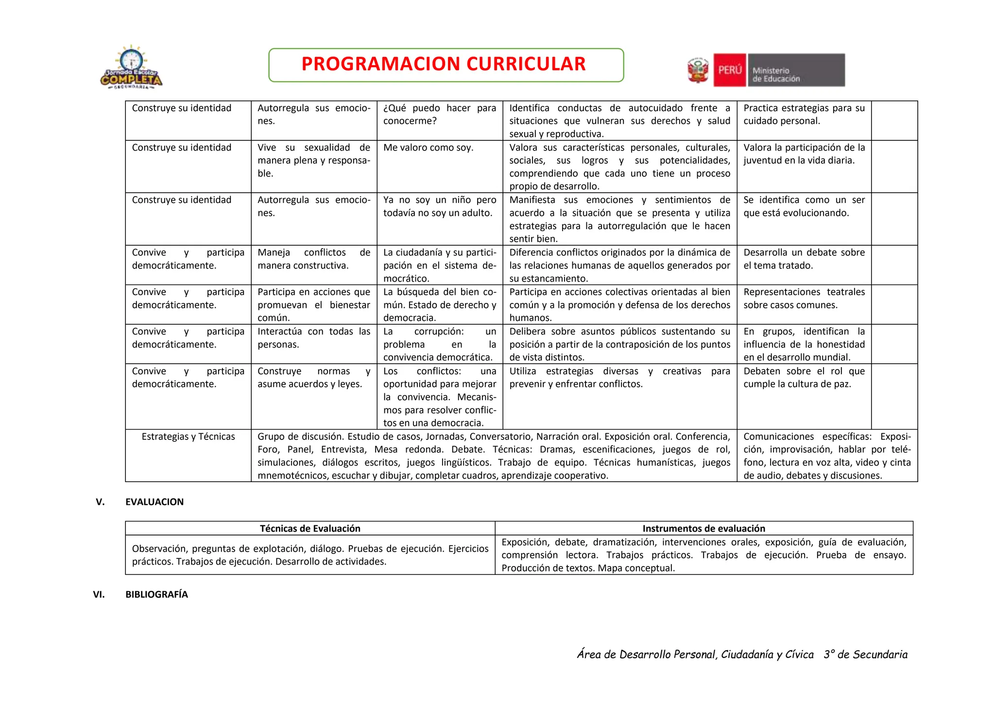 Área de Desarrollo Personal, Ciudadanía y Cívica 3° de Secundaria
PROGRAMACION CURRICULAR
Construye su identidad Autorregula sus emocio-
nes.
¿Qué puedo hacer para
conocerme?
Identifica conductas de autocuidado frente a
situaciones que vulneran sus derechos y salud
sexual y reproductiva.
Practica estrategias para su
cuidado personal.
Construye su identidad Vive su sexualidad de
manera plena y responsa-
ble.
Me valoro como soy. Valora sus características personales, culturales,
sociales, sus logros y sus potencialidades,
comprendiendo que cada uno tiene un proceso
propio de desarrollo.
Valora la participación de la
juventud en la vida diaria.
Construye su identidad Autorregula sus emocio-
nes.
Ya no soy un niño pero
todavía no soy un adulto.
Manifiesta sus emociones y sentimientos de
acuerdo a la situación que se presenta y utiliza
estrategias para la autorregulación que le hacen
sentir bien.
Se identifica como un ser
que está evolucionando.
Convive y participa
democráticamente.
Maneja conflictos de
manera constructiva.
La ciudadanía y su partici-
pación en el sistema de-
mocrático.
Diferencia conflictos originados por la dinámica de
las relaciones humanas de aquellos generados por
su estancamiento.
Desarrolla un debate sobre
el tema tratado.
Convive y participa
democráticamente.
Participa en acciones que
promuevan el bienestar
común.
La búsqueda del bien co-
mún. Estado de derecho y
democracia.
Participa en acciones colectivas orientadas al bien
común y a la promoción y defensa de los derechos
humanos.
Representaciones teatrales
sobre casos comunes.
Convive y participa
democráticamente.
Interactúa con todas las
personas.
La corrupción: un
problema en la
convivencia democrática.
Delibera sobre asuntos públicos sustentando su
posición a partir de la contraposición de los puntos
de vista distintos.
En grupos, identifican la
influencia de la honestidad
en el desarrollo mundial.
Convive y participa
democráticamente.
Construye normas y
asume acuerdos y leyes.
Los conflictos: una
oportunidad para mejorar
la convivencia. Mecanis-
mos para resolver conflic-
tos en una democracia.
Utiliza estrategias diversas y creativas para
prevenir y enfrentar conflictos.
Debaten sobre el rol que
cumple la cultura de paz.
Estrategias y Técnicas Grupo de discusión. Estudio de casos, Jornadas, Conversatorio, Narración oral. Exposición oral. Conferencia,
Foro, Panel, Entrevista, Mesa redonda. Debate. Técnicas: Dramas, escenificaciones, juegos de rol,
simulaciones, diálogos escritos, juegos lingüísticos. Trabajo de equipo. Técnicas humanísticas, juegos
mnemotécnicos, escuchar y dibujar, completar cuadros, aprendizaje cooperativo.
Comunicaciones específicas: Exposi-
ción, improvisación, hablar por telé-
fono, lectura en voz alta, video y cinta
de audio, debates y discusiones.
V. EVALUACION
Técnicas de Evaluación Instrumentos de evaluación
Observación, preguntas de explotación, diálogo. Pruebas de ejecución. Ejercicios
prácticos. Trabajos de ejecución. Desarrollo de actividades.
Exposición, debate, dramatización, intervenciones orales, exposición, guía de evaluación,
comprensión lectora. Trabajos prácticos. Trabajos de ejecución. Prueba de ensayo.
Producción de textos. Mapa conceptual.
VI. BIBLIOGRAFÍA
 
