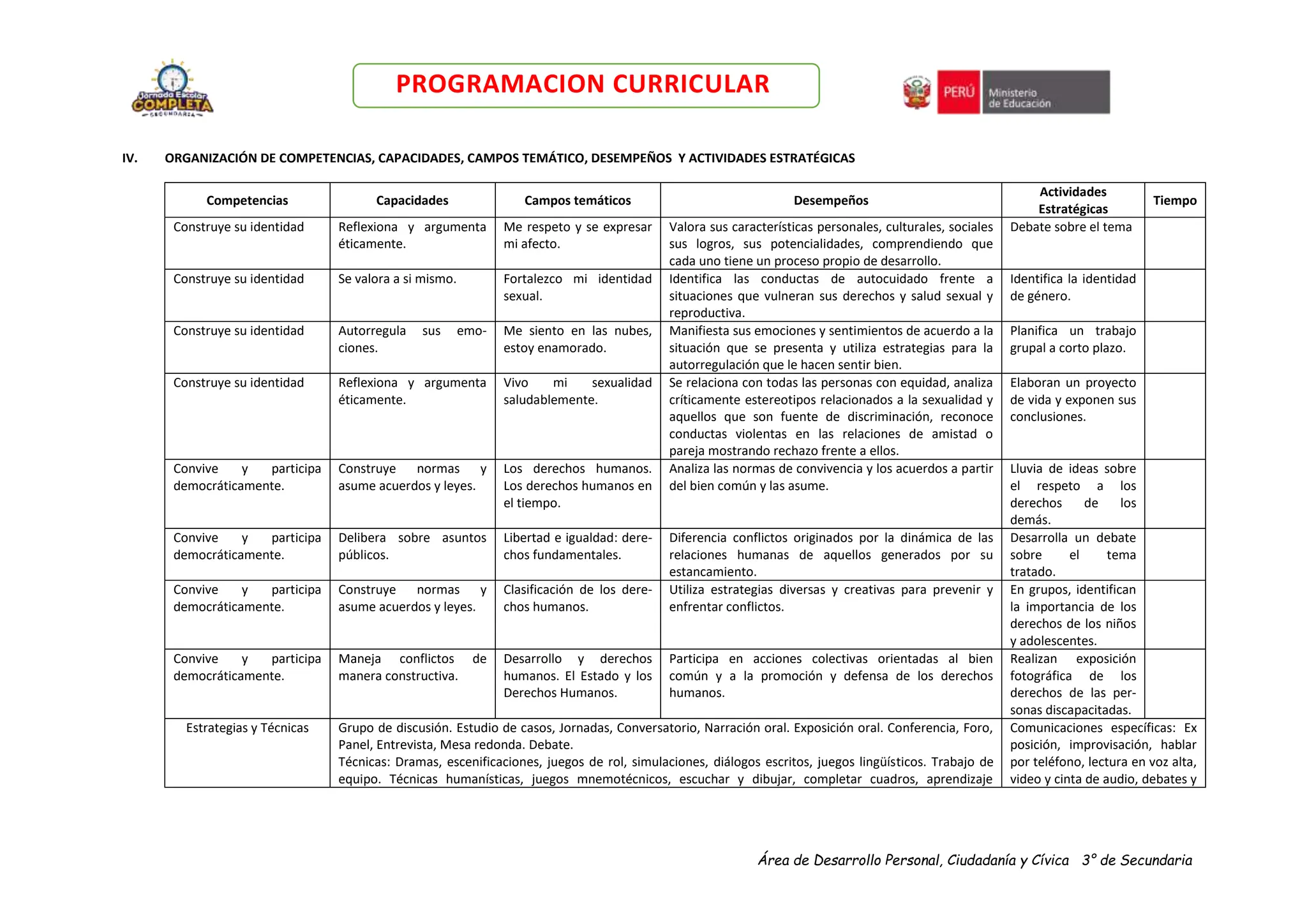 Área de Desarrollo Personal, Ciudadanía y Cívica 3° de Secundaria
PROGRAMACION CURRICULAR
IV. ORGANIZACIÓN DE COMPETENCIAS, CAPACIDADES, CAMPOS TEMÁTICO, DESEMPEÑOS Y ACTIVIDADES ESTRATÉGICAS
Competencias Capacidades Campos temáticos Desempeños
Actividades
Estratégicas
Tiempo
Construye su identidad Reflexiona y argumenta
éticamente.
Me respeto y se expresar
mi afecto.
Valora sus características personales, culturales, sociales
sus logros, sus potencialidades, comprendiendo que
cada uno tiene un proceso propio de desarrollo.
Debate sobre el tema
Construye su identidad Se valora a si mismo. Fortalezco mi identidad
sexual.
Identifica las conductas de autocuidado frente a
situaciones que vulneran sus derechos y salud sexual y
reproductiva.
Identifica la identidad
de género.
Construye su identidad Autorregula sus emo-
ciones.
Me siento en las nubes,
estoy enamorado.
Manifiesta sus emociones y sentimientos de acuerdo a la
situación que se presenta y utiliza estrategias para la
autorregulación que le hacen sentir bien.
Planifica un trabajo
grupal a corto plazo.
Construye su identidad Reflexiona y argumenta
éticamente.
Vivo mi sexualidad
saludablemente.
Se relaciona con todas las personas con equidad, analiza
críticamente estereotipos relacionados a la sexualidad y
aquellos que son fuente de discriminación, reconoce
conductas violentas en las relaciones de amistad o
pareja mostrando rechazo frente a ellos.
Elaboran un proyecto
de vida y exponen sus
conclusiones.
Convive y participa
democráticamente.
Construye normas y
asume acuerdos y leyes.
Los derechos humanos.
Los derechos humanos en
el tiempo.
Analiza las normas de convivencia y los acuerdos a partir
del bien común y las asume.
Lluvia de ideas sobre
el respeto a los
derechos de los
demás.
Convive y participa
democráticamente.
Delibera sobre asuntos
públicos.
Libertad e igualdad: dere-
chos fundamentales.
Diferencia conflictos originados por la dinámica de las
relaciones humanas de aquellos generados por su
estancamiento.
Desarrolla un debate
sobre el tema
tratado.
Convive y participa
democráticamente.
Construye normas y
asume acuerdos y leyes.
Clasificación de los dere-
chos humanos.
Utiliza estrategias diversas y creativas para prevenir y
enfrentar conflictos.
En grupos, identifican
la importancia de los
derechos de los niños
y adolescentes.
Convive y participa
democráticamente.
Maneja conflictos de
manera constructiva.
Desarrollo y derechos
humanos. El Estado y los
Derechos Humanos.
Participa en acciones colectivas orientadas al bien
común y a la promoción y defensa de los derechos
humanos.
Realizan exposición
fotográfica de los
derechos de las per-
sonas discapacitadas.
Estrategias y Técnicas Grupo de discusión. Estudio de casos, Jornadas, Conversatorio, Narración oral. Exposición oral. Conferencia, Foro,
Panel, Entrevista, Mesa redonda. Debate.
Técnicas: Dramas, escenificaciones, juegos de rol, simulaciones, diálogos escritos, juegos lingüísticos. Trabajo de
equipo. Técnicas humanísticas, juegos mnemotécnicos, escuchar y dibujar, completar cuadros, aprendizaje
Comunicaciones específicas: Ex
posición, improvisación, hablar
por teléfono, lectura en voz alta,
video y cinta de audio, debates y
 