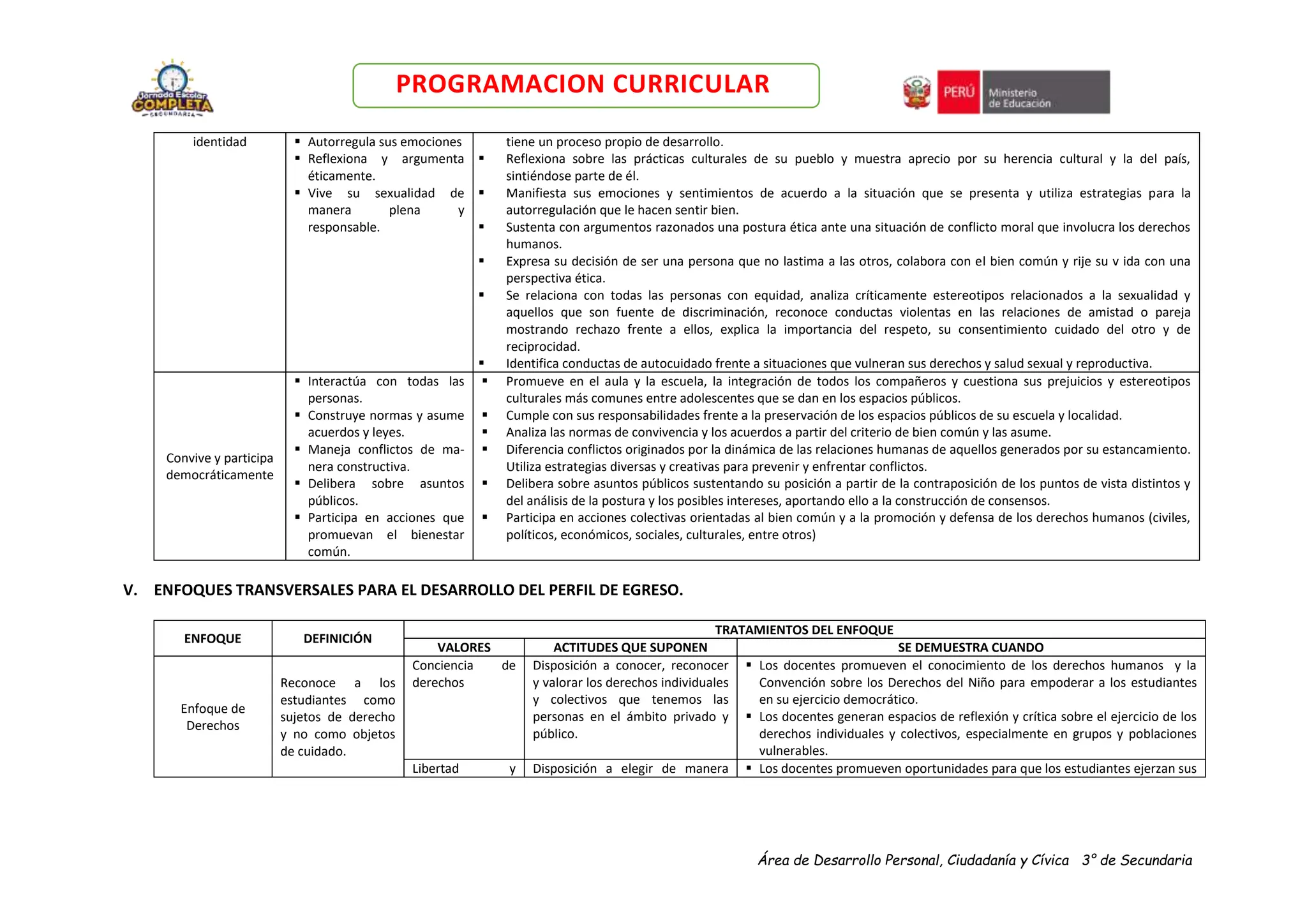 Área de Desarrollo Personal, Ciudadanía y Cívica 3° de Secundaria
PROGRAMACION CURRICULAR
identidad  Autorregula sus emociones
 Reflexiona y argumenta
éticamente.
 Vive su sexualidad de
manera plena y
responsable.
tiene un proceso propio de desarrollo.
 Reflexiona sobre las prácticas culturales de su pueblo y muestra aprecio por su herencia cultural y la del país,
sintiéndose parte de él.
 Manifiesta sus emociones y sentimientos de acuerdo a la situación que se presenta y utiliza estrategias para la
autorregulación que le hacen sentir bien.
 Sustenta con argumentos razonados una postura ética ante una situación de conflicto moral que involucra los derechos
humanos.
 Expresa su decisión de ser una persona que no lastima a las otros, colabora con el bien común y rije su v ida con una
perspectiva ética.
 Se relaciona con todas las personas con equidad, analiza críticamente estereotipos relacionados a la sexualidad y
aquellos que son fuente de discriminación, reconoce conductas violentas en las relaciones de amistad o pareja
mostrando rechazo frente a ellos, explica la importancia del respeto, su consentimiento cuidado del otro y de
reciprocidad.
 Identifica conductas de autocuidado frente a situaciones que vulneran sus derechos y salud sexual y reproductiva.
Convive y participa
democráticamente
 Interactúa con todas las
personas.
 Construye normas y asume
acuerdos y leyes.
 Maneja conflictos de ma-
nera constructiva.
 Delibera sobre asuntos
públicos.
 Participa en acciones que
promuevan el bienestar
común.
 Promueve en el aula y la escuela, la integración de todos los compañeros y cuestiona sus prejuicios y estereotipos
culturales más comunes entre adolescentes que se dan en los espacios públicos.
 Cumple con sus responsabilidades frente a la preservación de los espacios públicos de su escuela y localidad.
 Analiza las normas de convivencia y los acuerdos a partir del criterio de bien común y las asume.
 Diferencia conflictos originados por la dinámica de las relaciones humanas de aquellos generados por su estancamiento.
Utiliza estrategias diversas y creativas para prevenir y enfrentar conflictos.
 Delibera sobre asuntos públicos sustentando su posición a partir de la contraposición de los puntos de vista distintos y
del análisis de la postura y los posibles intereses, aportando ello a la construcción de consensos.
 Participa en acciones colectivas orientadas al bien común y a la promoción y defensa de los derechos humanos (civiles,
políticos, económicos, sociales, culturales, entre otros)
V. ENFOQUES TRANSVERSALES PARA EL DESARROLLO DEL PERFIL DE EGRESO.
ENFOQUE DEFINICIÓN
TRATAMIENTOS DEL ENFOQUE
VALORES ACTITUDES QUE SUPONEN SE DEMUESTRA CUANDO
Enfoque de
Derechos
Reconoce a los
estudiantes como
sujetos de derecho
y no como objetos
de cuidado.
Conciencia de
derechos
Disposición a conocer, reconocer
y valorar los derechos individuales
y colectivos que tenemos las
personas en el ámbito privado y
público.
 Los docentes promueven el conocimiento de los derechos humanos y la
Convención sobre los Derechos del Niño para empoderar a los estudiantes
en su ejercicio democrático.
 Los docentes generan espacios de reflexión y crítica sobre el ejercicio de los
derechos individuales y colectivos, especialmente en grupos y poblaciones
vulnerables.
Libertad y Disposición a elegir de manera  Los docentes promueven oportunidades para que los estudiantes ejerzan sus
 