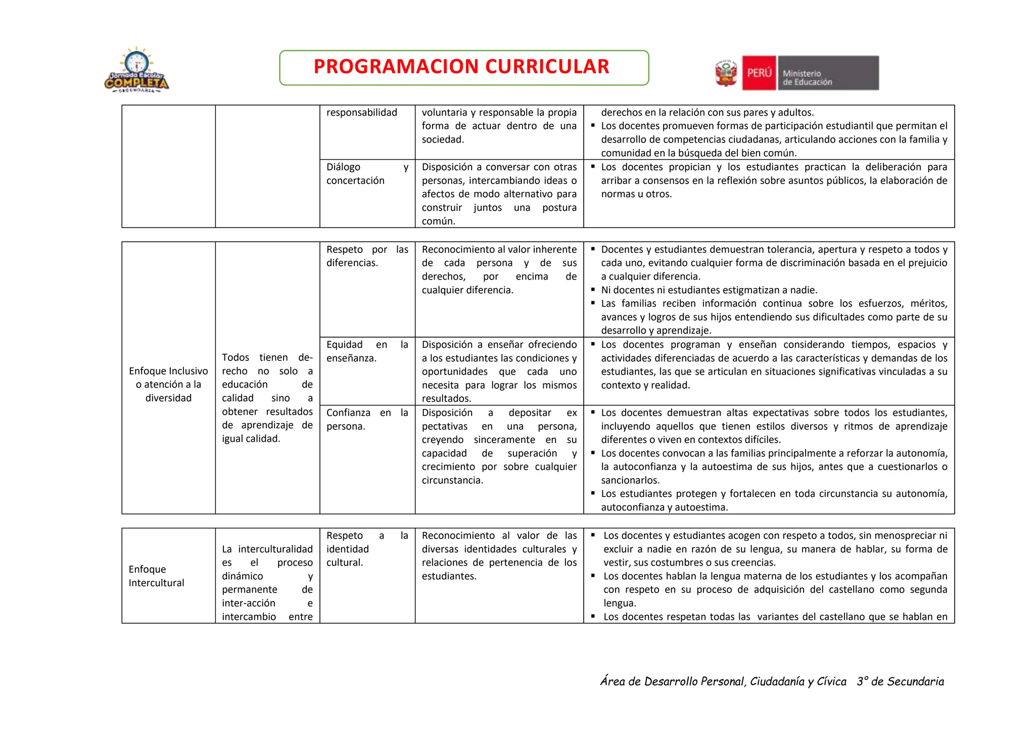 Área de Desarrollo Personal, Ciudadanía y Cívica 3° de Secundaria
PROGRAMACION CURRICULAR
responsabilidad voluntaria y responsable la propia
forma de actuar dentro de una
sociedad.
derechos en la relación con sus pares y adultos.
 Los docentes promueven formas de participación estudiantil que permitan el
desarrollo de competencias ciudadanas, articulando acciones con la familia y
comunidad en la búsqueda del bien común.
Diálogo y
concertación
Disposición a conversar con otras
personas, intercambiando ideas o
afectos de modo alternativo para
construir juntos una postura
común.
 Los docentes propician y los estudiantes practican la deliberación para
arribar a consensos en la reflexión sobre asuntos públicos, la elaboración de
normas u otros.
Enfoque Inclusivo
o atención a la
diversidad
Todos tienen de-
recho no solo a
educación de
calidad sino a
obtener resultados
de aprendizaje de
igual calidad.
Respeto por las
diferencias.
Reconocimiento al valor inherente
de cada persona y de sus
derechos, por encima de
cualquier diferencia.
 Docentes y estudiantes demuestran tolerancia, apertura y respeto a todos y
cada uno, evitando cualquier forma de discriminación basada en el prejuicio
a cualquier diferencia.
 Ni docentes ni estudiantes estigmatizan a nadie.
 Las familias reciben información continua sobre los esfuerzos, méritos,
avances y logros de sus hijos entendiendo sus dificultades como parte de su
desarrollo y aprendizaje.
Equidad en la
enseñanza.
Disposición a enseñar ofreciendo
a los estudiantes las condiciones y
oportunidades que cada uno
necesita para lograr los mismos
resultados.
 Los docentes programan y enseñan considerando tiempos, espacios y
actividades diferenciadas de acuerdo a las características y demandas de los
estudiantes, las que se articulan en situaciones significativas vinculadas a su
contexto y realidad.
Confianza en la
persona.
Disposición a depositar ex
pectativas en una persona,
creyendo sinceramente en su
capacidad de superación y
crecimiento por sobre cualquier
circunstancia.
 Los docentes demuestran altas expectativas sobre todos los estudiantes,
incluyendo aquellos que tienen estilos diversos y ritmos de aprendizaje
diferentes o viven en contextos difíciles.
 Los docentes convocan a las familias principalmente a reforzar la autonomía,
la autoconfianza y la autoestima de sus hijos, antes que a cuestionarlos o
sancionarlos.
 Los estudiantes protegen y fortalecen en toda circunstancia su autonomía,
autoconfianza y autoestima.
Enfoque
Intercultural
La interculturalidad
es el proceso
dinámico y
permanente de
inter-acción e
intercambio entre
Respeto a la
identidad
cultural.
Reconocimiento al valor de las
diversas identidades culturales y
relaciones de pertenencia de los
estudiantes.
 Los docentes y estudiantes acogen con respeto a todos, sin menospreciar ni
excluir a nadie en razón de su lengua, su manera de hablar, su forma de
vestir, sus costumbres o sus creencias.
 Los docentes hablan la lengua materna de los estudiantes y los acompañan
con respeto en su proceso de adquisición del castellano como segunda
lengua.
 Los docentes respetan todas las variantes del castellano que se hablan en
 