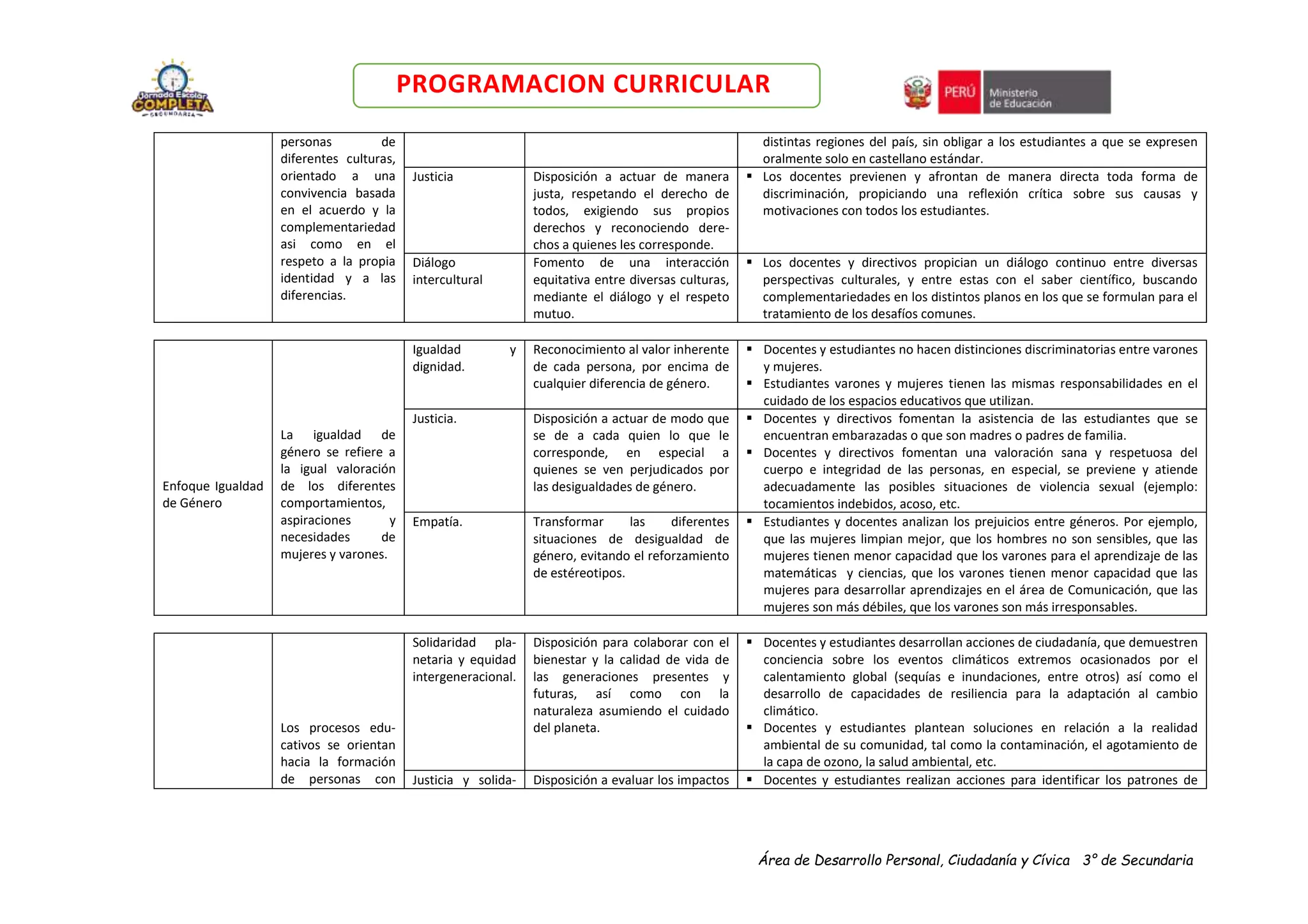 Área de Desarrollo Personal, Ciudadanía y Cívica 3° de Secundaria
PROGRAMACION CURRICULAR
personas de
diferentes culturas,
orientado a una
convivencia basada
en el acuerdo y la
complementariedad
asi como en el
respeto a la propia
identidad y a las
diferencias.
distintas regiones del país, sin obligar a los estudiantes a que se expresen
oralmente solo en castellano estándar.
Justicia Disposición a actuar de manera
justa, respetando el derecho de
todos, exigiendo sus propios
derechos y reconociendo dere-
chos a quienes les corresponde.
 Los docentes previenen y afrontan de manera directa toda forma de
discriminación, propiciando una reflexión crítica sobre sus causas y
motivaciones con todos los estudiantes.
Diálogo
intercultural
Fomento de una interacción
equitativa entre diversas culturas,
mediante el diálogo y el respeto
mutuo.
 Los docentes y directivos propician un diálogo continuo entre diversas
perspectivas culturales, y entre estas con el saber científico, buscando
complementariedades en los distintos planos en los que se formulan para el
tratamiento de los desafíos comunes.
Enfoque Igualdad
de Género
La igualdad de
género se refiere a
la igual valoración
de los diferentes
comportamientos,
aspiraciones y
necesidades de
mujeres y varones.
Igualdad y
dignidad.
Reconocimiento al valor inherente
de cada persona, por encima de
cualquier diferencia de género.
 Docentes y estudiantes no hacen distinciones discriminatorias entre varones
y mujeres.
 Estudiantes varones y mujeres tienen las mismas responsabilidades en el
cuidado de los espacios educativos que utilizan.
Justicia. Disposición a actuar de modo que
se de a cada quien lo que le
corresponde, en especial a
quienes se ven perjudicados por
las desigualdades de género.
 Docentes y directivos fomentan la asistencia de las estudiantes que se
encuentran embarazadas o que son madres o padres de familia.
 Docentes y directivos fomentan una valoración sana y respetuosa del
cuerpo e integridad de las personas, en especial, se previene y atiende
adecuadamente las posibles situaciones de violencia sexual (ejemplo:
tocamientos indebidos, acoso, etc.
Empatía. Transformar las diferentes
situaciones de desigualdad de
género, evitando el reforzamiento
de estéreotipos.
 Estudiantes y docentes analizan los prejuicios entre géneros. Por ejemplo,
que las mujeres limpian mejor, que los hombres no son sensibles, que las
mujeres tienen menor capacidad que los varones para el aprendizaje de las
matemáticas y ciencias, que los varones tienen menor capacidad que las
mujeres para desarrollar aprendizajes en el área de Comunicación, que las
mujeres son más débiles, que los varones son más irresponsables.
Los procesos edu-
cativos se orientan
hacia la formación
de personas con
Solidaridad pla-
netaria y equidad
intergeneracional.
Disposición para colaborar con el
bienestar y la calidad de vida de
las generaciones presentes y
futuras, así como con la
naturaleza asumiendo el cuidado
del planeta.
 Docentes y estudiantes desarrollan acciones de ciudadanía, que demuestren
conciencia sobre los eventos climáticos extremos ocasionados por el
calentamiento global (sequías e inundaciones, entre otros) así como el
desarrollo de capacidades de resiliencia para la adaptación al cambio
climático.
 Docentes y estudiantes plantean soluciones en relación a la realidad
ambiental de su comunidad, tal como la contaminación, el agotamiento de
la capa de ozono, la salud ambiental, etc.
Justicia y solida- Disposición a evaluar los impactos  Docentes y estudiantes realizan acciones para identificar los patrones de
 
