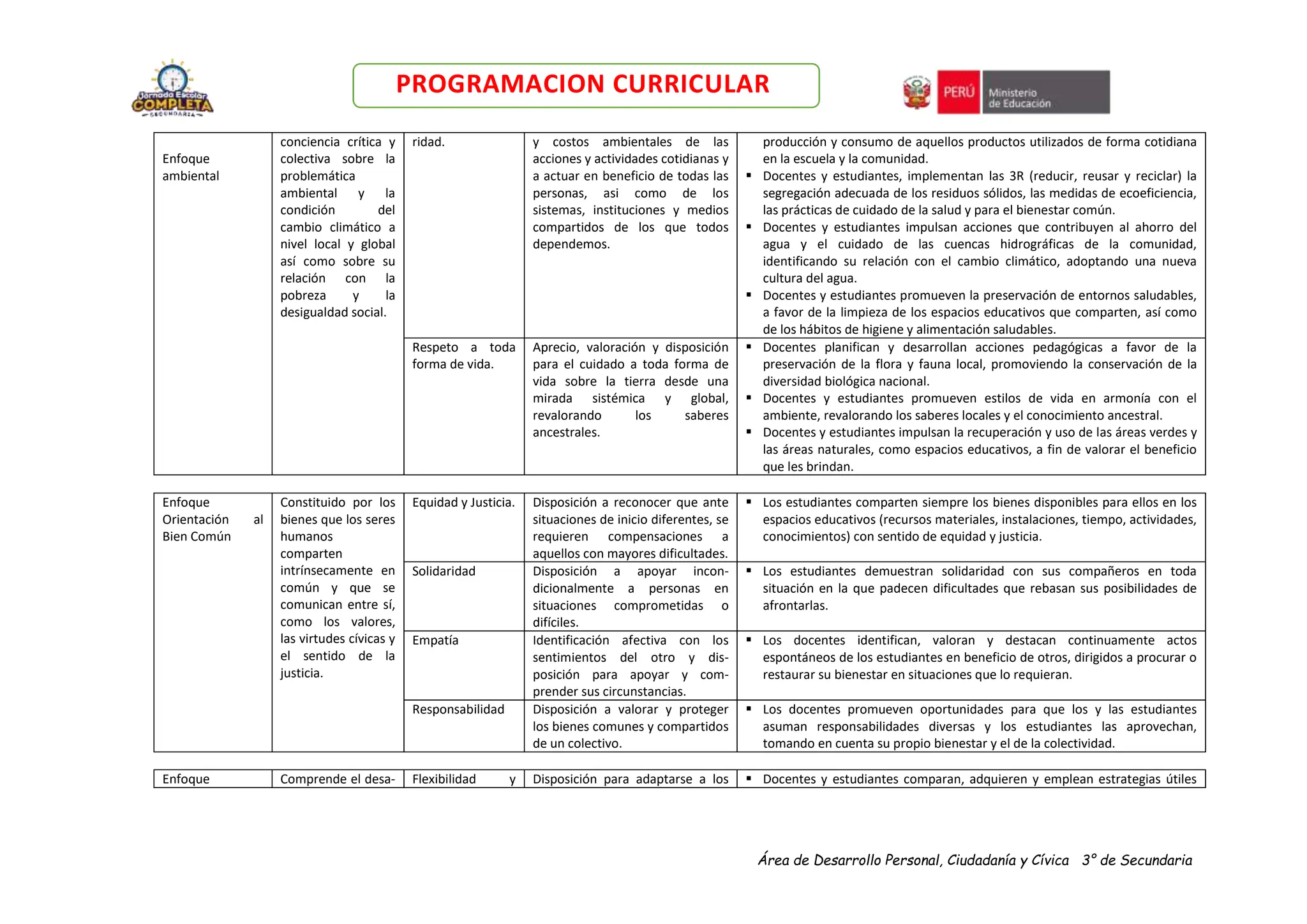 Área de Desarrollo Personal, Ciudadanía y Cívica 3° de Secundaria
PROGRAMACION CURRICULAR
Enfoque
ambiental
conciencia crítica y
colectiva sobre la
problemática
ambiental y la
condición del
cambio climático a
nivel local y global
así como sobre su
relación con la
pobreza y la
desigualdad social.
ridad. y costos ambientales de las
acciones y actividades cotidianas y
a actuar en beneficio de todas las
personas, asi como de los
sistemas, instituciones y medios
compartidos de los que todos
dependemos.
producción y consumo de aquellos productos utilizados de forma cotidiana
en la escuela y la comunidad.
 Docentes y estudiantes, implementan las 3R (reducir, reusar y reciclar) la
segregación adecuada de los residuos sólidos, las medidas de ecoeficiencia,
las prácticas de cuidado de la salud y para el bienestar común.
 Docentes y estudiantes impulsan acciones que contribuyen al ahorro del
agua y el cuidado de las cuencas hidrográficas de la comunidad,
identificando su relación con el cambio climático, adoptando una nueva
cultura del agua.
 Docentes y estudiantes promueven la preservación de entornos saludables,
a favor de la limpieza de los espacios educativos que comparten, así como
de los hábitos de higiene y alimentación saludables.
Respeto a toda
forma de vida.
Aprecio, valoración y disposición
para el cuidado a toda forma de
vida sobre la tierra desde una
mirada sistémica y global,
revalorando los saberes
ancestrales.
 Docentes planifican y desarrollan acciones pedagógicas a favor de la
preservación de la flora y fauna local, promoviendo la conservación de la
diversidad biológica nacional.
 Docentes y estudiantes promueven estilos de vida en armonía con el
ambiente, revalorando los saberes locales y el conocimiento ancestral.
 Docentes y estudiantes impulsan la recuperación y uso de las áreas verdes y
las áreas naturales, como espacios educativos, a fin de valorar el beneficio
que les brindan.
Enfoque
Orientación al
Bien Común
Constituido por los
bienes que los seres
humanos
comparten
intrínsecamente en
común y que se
comunican entre sí,
como los valores,
las virtudes cívicas y
el sentido de la
justicia.
Equidad y Justicia. Disposición a reconocer que ante
situaciones de inicio diferentes, se
requieren compensaciones a
aquellos con mayores dificultades.
 Los estudiantes comparten siempre los bienes disponibles para ellos en los
espacios educativos (recursos materiales, instalaciones, tiempo, actividades,
conocimientos) con sentido de equidad y justicia.
Solidaridad Disposición a apoyar incon-
dicionalmente a personas en
situaciones comprometidas o
difíciles.
 Los estudiantes demuestran solidaridad con sus compañeros en toda
situación en la que padecen dificultades que rebasan sus posibilidades de
afrontarlas.
Empatía Identificación afectiva con los
sentimientos del otro y dis-
posición para apoyar y com-
prender sus circunstancias.
 Los docentes identifican, valoran y destacan continuamente actos
espontáneos de los estudiantes en beneficio de otros, dirigidos a procurar o
restaurar su bienestar en situaciones que lo requieran.
Responsabilidad Disposición a valorar y proteger
los bienes comunes y compartidos
de un colectivo.
 Los docentes promueven oportunidades para que los y las estudiantes
asuman responsabilidades diversas y los estudiantes las aprovechan,
tomando en cuenta su propio bienestar y el de la colectividad.
Enfoque Comprende el desa- Flexibilidad y Disposición para adaptarse a los  Docentes y estudiantes comparan, adquieren y emplean estrategias útiles
 