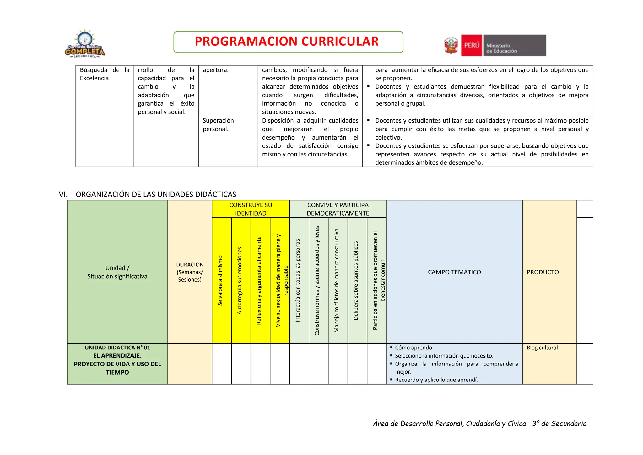 Área de Desarrollo Personal, Ciudadanía y Cívica 3° de Secundaria
PROGRAMACION CURRICULAR
Búsqueda de la
Excelencia
rrollo de la
capacidad para el
cambio y la
adaptación que
garantiza el éxito
personal y social.
apertura. cambios, modificando si fuera
necesario la propia conducta para
alcanzar determinados objetivos
cuando surgen dificultades,
información no conocida o
situaciones nuevas.
para aumentar la eficacia de sus esfuerzos en el logro de los objetivos que
se proponen.
 Docentes y estudiantes demuestran flexibilidad para el cambio y la
adaptación a circunstancias diversas, orientados a objetivos de mejora
personal o grupal.
Superación
personal.
Disposición a adquirir cualidades
que mejoraran el propio
desempeño y aumentarán el
estado de satisfacción consigo
mismo y con las circunstancias.
 Docentes y estudiantes utilizan sus cualidades y recursos al máximo posible
para cumplir con éxito las metas que se proponen a nivel personal y
colectivo.
 Docentes y estudiantes se esfuerzan por superarse, buscando objetivos que
representen avances respecto de su actual nivel de posibilidades en
determinados ámbitos de desempeño.
VI. ORGANIZACIÓN DE LAS UNIDADES DIDÁCTICAS
Unidad /
Situación significativa
DURACION
(Semanas/
Sesiones)
CONSTRUYE SU
IDENTIDAD
CONVIVE Y PARTICIPA
DEMOCRATICAMENTE
CAMPO TEMÁTICO PRODUCTO
Se
valora
a
si
mismo
Autorregula
sus
emociones
Reflexiona
y
argumenta
éticamente
Vive
su
sexualidad
de
manera
plena
y
responsable
Interactúa
con
todas
las
personas
Construye
normas
y
asume
acuerdos
y
leyes
Maneja
conflictos
de
manera
constructiva
Delibera
sobre
asuntos
públicos
Participa
en
acciones
que
promueven
el
bienestar
común
UNIDAD DIDACTICA N° 01
EL APRENDIZAJE.
PROYECTO DE VIDA Y USO DEL
TIEMPO
 Cómo aprendo.
 Selecciono la información que necesito.
 Organiza la información para comprenderla
mejor.
 Recuerdo y aplico lo que aprendí.
Blog cultural
 