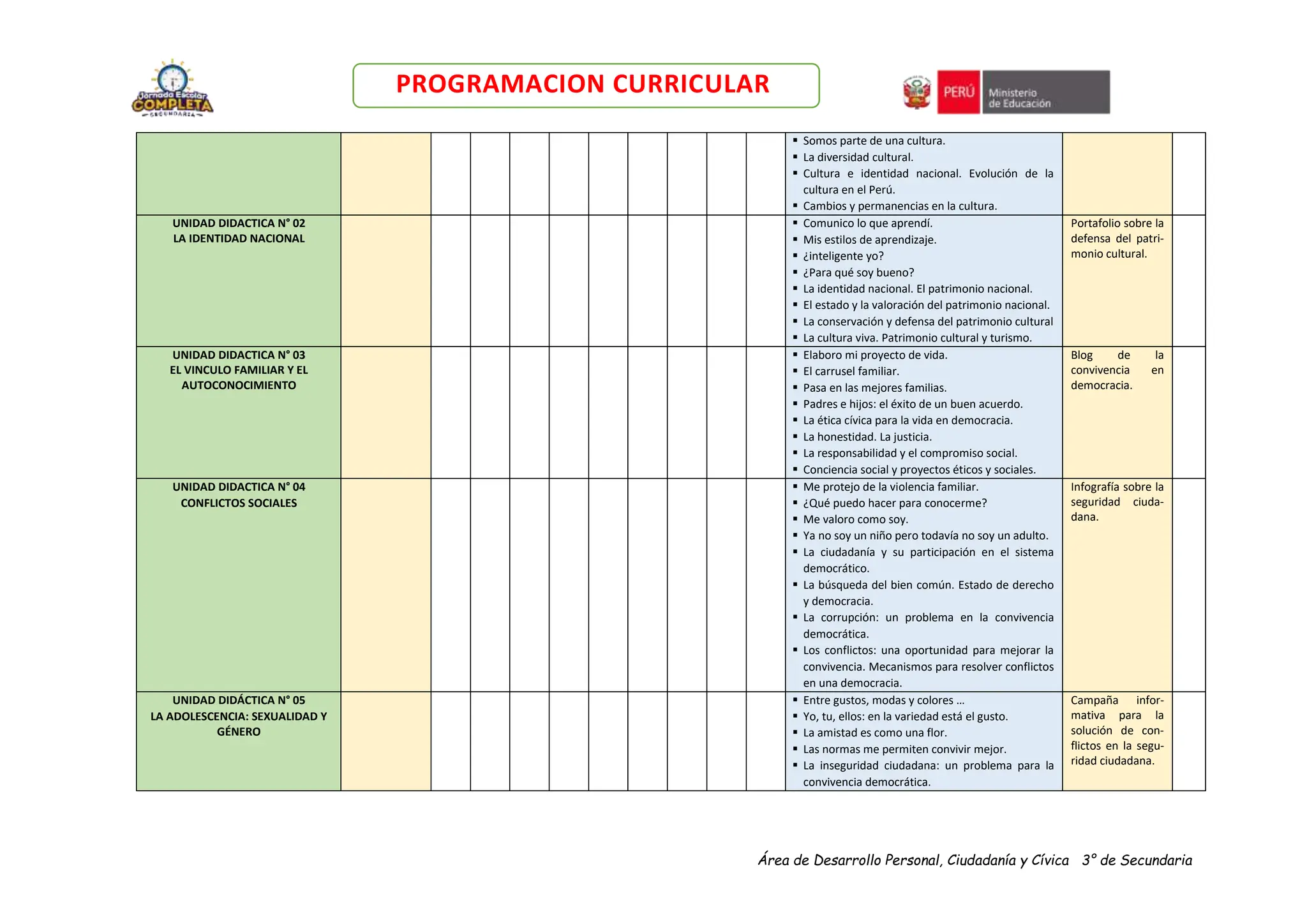 Área de Desarrollo Personal, Ciudadanía y Cívica 3° de Secundaria
PROGRAMACION CURRICULAR
 Somos parte de una cultura.
 La diversidad cultural.
 Cultura e identidad nacional. Evolución de la
cultura en el Perú.
 Cambios y permanencias en la cultura.
UNIDAD DIDACTICA N° 02
LA IDENTIDAD NACIONAL
 Comunico lo que aprendí.
 Mis estilos de aprendizaje.
 ¿inteligente yo?
 ¿Para qué soy bueno?
 La identidad nacional. El patrimonio nacional.
 El estado y la valoración del patrimonio nacional.
 La conservación y defensa del patrimonio cultural
 La cultura viva. Patrimonio cultural y turismo.
Portafolio sobre la
defensa del patri-
monio cultural.
UNIDAD DIDACTICA N° 03
EL VINCULO FAMILIAR Y EL
AUTOCONOCIMIENTO
 Elaboro mi proyecto de vida.
 El carrusel familiar.
 Pasa en las mejores familias.
 Padres e hijos: el éxito de un buen acuerdo.
 La ética cívica para la vida en democracia.
 La honestidad. La justicia.
 La responsabilidad y el compromiso social.
 Conciencia social y proyectos éticos y sociales.
Blog de la
convivencia en
democracia.
UNIDAD DIDACTICA N° 04
CONFLICTOS SOCIALES
 Me protejo de la violencia familiar.
 ¿Qué puedo hacer para conocerme?
 Me valoro como soy.
 Ya no soy un niño pero todavía no soy un adulto.
 La ciudadanía y su participación en el sistema
democrático.
 La búsqueda del bien común. Estado de derecho
y democracia.
 La corrupción: un problema en la convivencia
democrática.
 Los conflictos: una oportunidad para mejorar la
convivencia. Mecanismos para resolver conflictos
en una democracia.
Infografía sobre la
seguridad ciuda-
dana.
UNIDAD DIDÁCTICA N° 05
LA ADOLESCENCIA: SEXUALIDAD Y
GÉNERO
 Entre gustos, modas y colores …
 Yo, tu, ellos: en la variedad está el gusto.
 La amistad es como una flor.
 Las normas me permiten convivir mejor.
 La inseguridad ciudadana: un problema para la
convivencia democrática.
Campaña infor-
mativa para la
solución de con-
flictos en la segu-
ridad ciudadana.
 