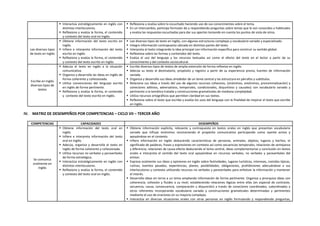  Interactúa estratégicamente en inglés con
distintos interlocutores.
 Reflexiona y evalúa la forma, el contenido
y contexto del texto oral en Inglés.
 Reflexiona y evalúa sobre lo escuchado haciendo uso de sus conocimientos sobre el tema.
 En un intercambio, participa formulan do y respondiendo preguntas sobre temas que le son conocidos o habituales
y evalúa las respuestas escuchadas para dar sus aportes tomando en cuenta los puntos de vista de otros.
Lee diversos tipos
de texto en Inglés
 Obtiene información del texto escrito en
Inglés.
 Infiere e interpreta información del texto
escrito en Inglés
 Reflexiona y evalúa la forma, el contenido
y contexto del texto escrito en Inglés
 Lee diversos tipos de texto en inglés, con algunas estructuras complejas y vocabulario variado y especializado.
 Integra información contrapuesta ubicada en distintas partes del texto.
 Interpreta el texto integrando la idea principal con información específica para construir su sentido global.
 Reflexiona sobre las formas y contenidos del texto.
 Evalúa el uso del lenguaje y los recursos textuales asi como el efecto del texto en el lector a partir de su
conocimiento y del contexto sociocultural.
Escribe en Inglés
diversos tipos de
textos
 Adecúa el texto en inglés a la situación
comunicativa.
 Organiza y desarrolla las ideas en Inglés de
forma coherente y cohesionada.
 Utiliza convenciones del lenguaje escrito
en inglés de forma pertinente.
 Reflexiona y evalúa la forma, el contenido
y contexto del texto escrito en Inglés.
 Escribe diversos tipos de textos de amplia extensión de forma reflexiva en inglés.
 Adecúa su texto al destinatario, propósito y registro a partir de su experiencia previa, fuentes de información
variada.
 Organiza y desarrolla sus ideas alrededor de un tema central y las estructura en párrafos y subtítulos.
 Relaciona sus ideas a través del uso de algunos recursos cohesivos, (sinónimos, antónimos, pronominalización) y
conectores aditivos, adversativos, temporales, condicionales, disyuntivos y causales) con vocabulario variado y
pertinente a la temática tratada y construcciones gramaticales de mediana complejidad.
 Utiliza recursos ortográficos que permiten claridad en sus textos.
 Reflexiona sobre el texto que escribe y evalúa los usos del lenguaje con la finalidad de mejorar el texto que escribe
en inglés.
IV. MATRIZ DE DESEMPEÑOS POR COMPETENCIAS – CICLO VII – TERCER AÑO
COMPETENCIAS CAPACIDADES DESEMPEÑOS
Se comunica
oralmente en
Inglés
 Obtiene información del texto oral en
Inglés.
 Infiere e interpreta información del texto
oral en Inglés.
 Adecúa, organiza y desarrolla el texto en
inglés de forma coherente y cohesionada.
 Utiliza recursos no verbales y paraverbales
de forma estratégica.
 Interactúa estratégicamente en inglés con
distintos interlocutores.
 Reflexiona y evalúa la forma, el contenido
y contexto del texto oral en Inglés.
 Obtiene información explícita, relevante y contrapuesta en textos orales en inglés que presentan vocabulario
variado que influye sinónimos reconociendo el propósito comunicativo participando como oyente activo y
apoyándose en el contexto.
 Infiere información en inglés deduciendo características de personas, animales, objetos, lugares y hechos, el
significado de palabras, frases y expresiones en contexto así como secuencias temporales, relaciones de semejanza
y diferencia, relaciones de causa-efecto deduciendo el tema central, ideas complementarias y conclusión en textos
orales e interpreta el sentido del texto oral apoyándose en recursos verbales, no verbales y paraverbales del
emisor.
 Expresa oralmente sus ideas y opiniones en inglés sobre festividades, lugares turísticos, intereses, comidas típicas,
rutinas, eventos pasados, experiencias, planes, posibilidades, obligaciones, prohibiciones adecuándose a sus
interlocutores y contexto utilizando recursos no verbales y paraverbales para enfatizar la información y mantener
el interés.
 Desarrolla ideas en torno a un tema ampliando información de forma pertinente. Organiza y jerarquiza ideas con
coherencia, cohesión y fluidez a su nivel, estableciendo relaciones lógicas entre ellas (en especial de contraste,
secuencia, causa, consecuencia, comparación y disyunción) a través de conectores coordinados, subordinados y
otros referentes incorporando vocabulario variado y construcciones gramaticales determinadas y pertinentes
mediante el uso de oraciones en su mayoría complejas.
 Interactúa en diversas situaciones orales con otras personas en inglés formulando y respondiendo preguntas,
 