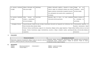 Se comunica oralmente
en inglés.
Obtiene información del
texto oral en inglés.
Workshops. Obtiene información explícita y relevante en textos
orales en inglés, con vocabulario cotidiano que incluye
algunos sinónimos reconociendo el propósito comunica-
tivo, participando como oyente activo y apoyándose en
el contexto.
Dialoga con sus
compañeros acerca
del tema tratado.
Se comunica oralmente
en inglés.
Utiliza recursos no
verbales y paraverbales
de forma estratégica.
Use of why Desarrolla ideas en torno a un tema ampliando
información de forma pertinente.
Muestra iniciativa en
las actividades de
aprendizaje.
Estrategias y Técnicas Grupo de discusión. Estudio de casos, Jornadas, Conversatorio, Narración oral. Exposición oral. Conferencia, Foro,
Panel, Entrevista, Mesa redonda. Debate.
Técnicas: Dramas, escenificaciones, juegos de rol, simulaciones, diálogos escritos, juegos lingüísticos. Trabajo de
equipo. Técnicas humanísticas, juegos mnemotécnicos, escuchar y dibujar, completar cuadros, aprendizaje
cooperativo.
Comunicaciones específicas: Ex
posición, improvisación, hablar
por teléfono, lectura en voz alta,
video y cinta de audio, debates y
discusiones.
V. EVALUACION
Técnicas de Evaluación Instrumentos de evaluación
Observación, preguntas de explotación, diálogo. Pruebas de ejecución. Ejercicios
prácticos. Trabajos de ejecución. Desarrollo de actividades.
Exposición, debate, dramatización, intervenciones orales, exposición, guía de evaluación,
comprensión lectora. Trabajos prácticos. Trabajos de ejecución. Prueba de ensayo.
Producción de textos. Mapa conceptual.
VI. BIBLIOGRAFÍA
MINEDU : Manual para docente 3 - Comunicación 3 MINEDU : Cuaderno de trabajo
MINEDU : Texto de Inglés 3 SOPENA : Diccionario
 