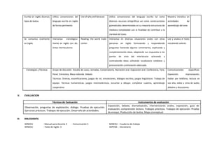 Escribe en inglés diversos
tipos de textos
Utiliza convenciones del
lenguaje escrito en inglés
de forma pertinente.
Use of why and because. Utiliza convenciones del lenguaje escrito tal como
diversos recursos ortográficos asi como construcciones
gramaticales determinadas en su mayoría estructuras de
mediana complejidad con la finalidad de contribuir a la
claridad del texto.
Muestra iniciativa en
actividades de
aprendizaje del area
Se comunica oralmente
en inglés
Interactúa estratégica-
mente en inglés con dis-
tintos interlocutores.
Reading: the world trade
center.
Interactúa en diversas situaciones orales con otras
personas en inglés formulando y respondiendo
preguntas haciendo algunos comentarios, explicando y
complementando ideas, adaptando sus respuestas a los
puntos de vista del interlocutor aclarando y
contrastando ideas utilizando vocabulario cotidiano y
pronunciación y entonación adecuada.
Lee y analiza el texto
rescatando valores
Estrategias y Técnicas Grupo de discusión. Estudio de casos, Jornadas, Conversatorio, Narración oral. Exposición oral. Conferencia, Foro,
Panel, Entrevista, Mesa redonda. Debate.
Técnicas: Dramas, escenificaciones, juegos de rol, simulaciones, diálogos escritos, juegos lingüísticos. Trabajo de
equipo. Técnicas humanísticas, juegos mnemotécnicos, escuchar y dibujar, completar cuadros, aprendizaje
cooperativo.
Comunicaciones específicas:
Exposición, improvisación,
hablar por teléfono, lectura en
voz alta, video y cinta de audio,
debates y discusiones.
V. EVALUACION
Técnicas de Evaluación Instrumentos de evaluación
Observación, preguntas de explotación, diálogo. Pruebas de ejecución.
Ejercicios prácticos. Trabajos de ejecución. Desarrollo de actividades.
Exposición, debate, dramatización, intervenciones orales, exposición, guía de
evaluación, comprensión lectora. Trabajos prácticos. Trabajos de ejecución. Prueba
de ensayo. Producción de textos. Mapa conceptual.
VI. BIBLIOGRAFÍA
MINEDU : Manual para docente 3 - Comunicación 3 MINEDU : Cuaderno de trabajo
MINEDU : Texto de Inglés 3 SOPENA : Diccionario
 