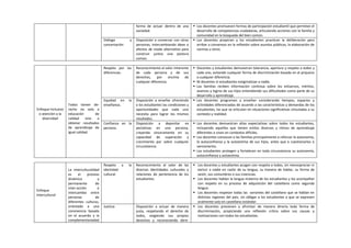 forma de actuar dentro de una
sociedad.
 Los docentes promueven formas de participación estudiantil que permitan el
desarrollo de competencias ciudadanas, articulando acciones con la familia y
comunidad en la búsqueda del bien común.
Diálogo y
concertación
Disposición a conversar con otras
personas, intercambiando ideas o
afectos de modo alternativo para
construir juntos una postura
común.
 Los docentes propician y los estudiantes practican la deliberación para
arribar a consensos en la reflexión sobre asuntos públicos, la elaboración de
normas u otros.
Enfoque Inclusivo
o atención a la
diversidad
Todos tienen de-
recho no solo a
educación de
calidad sino a
obtener resultados
de aprendizaje de
igual calidad.
Respeto por las
diferencias.
Reconocimiento al valor inherente
de cada persona y de sus
derechos, por encima de
cualquier diferencia.
 Docentes y estudiantes demuestran tolerancia, apertura y respeto a todos y
cada uno, evitando cualquier forma de discriminación basada en el prejuicio
a cualquier diferencia.
 Ni docentes ni estudiantes estigmatizan a nadie.
 Las familias reciben información continua sobre los esfuerzos, méritos,
avances y logros de sus hijos entendiendo sus dificultades como parte de su
desarrollo y aprendizaje.
Equidad en la
enseñanza.
Disposición a enseñar ofreciendo
a los estudiantes las condiciones y
oportunidades que cada uno
necesita para lograr los mismos
resultados.
 Los docentes programan y enseñan considerando tiempos, espacios y
actividades diferenciadas de acuerdo a las características y demandas de los
estudiantes, las que se articulan en situaciones significativas vinculadas a su
contexto y realidad.
Confianza en la
persona.
Disposición a depositar ex
pectativas en una persona,
creyendo sinceramente en su
capacidad de superación y
crecimiento por sobre cualquier
circunstancia.
 Los docentes demuestran altas expectativas sobre todos los estudiantes,
incluyendo aquellos que tienen estilos diversos y ritmos de aprendizaje
diferentes o viven en contextos difíciles.
 Los docentes convocan a las familias principalmente a reforzar la autonomía,
la autoconfianza y la autoestima de sus hijos, antes que a cuestionarlos o
sancionarlos.
 Los estudiantes protegen y fortalecen en toda circunstancia su autonomía,
autoconfianza y autoestima.
Enfoque
Intercultural
La interculturalidad
es el proceso
dinámico y
permanente de
inter-acción e
intercambio entre
personas de
diferentes culturas,
orientado a una
convivencia basada
en el acuerdo y la
complementariedad
Respeto a la
identidad
cultural.
Reconocimiento al valor de las
diversas identidades culturales y
relaciones de pertenencia de los
estudiantes.
 Los docentes y estudiantes acogen con respeto a todos, sin menospreciar ni
excluir a nadie en razón de su lengua, su manera de hablar, su forma de
vestir, sus costumbres o sus creencias.
 Los docentes hablan la lengua materna de los estudiantes y los acompañan
con respeto en su proceso de adquisición del castellano como segunda
lengua.
 Los docentes respetan todas las variantes del castellano que se hablan en
distintas regiones del país, sin obligar a los estudiantes a que se expresen
oralmente solo en castellano estándar.
Justicia Disposición a actuar de manera
justa, respetando el derecho de
todos, exigiendo sus propios
derechos y reconociendo dere-
 Los docentes previenen y afrontan de manera directa toda forma de
discriminación, propiciando una reflexión crítica sobre sus causas y
motivaciones con todos los estudiantes.
 