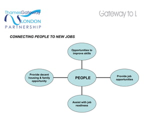 CONNECTING PEOPLE TO NEW JOBS Provide decent housing & family opportunity Assist with job readiness Provide job  opportunities Opportunities to improve skills PEOPLE 