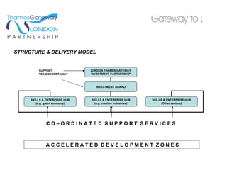 STRUCTURE & DELIVERY MODEL SUPPORT TEAM/SECRETARIAT C O – O R D I N A T E D  S U P P O R T  S E R V I C E S A C C E L E R A T E D  D E V E L O P M E N T  Z O N E S LONDON THAMES GATEWAY INVESTMENT PARTNERSHIP INVESTMENT BOARD SKILLS & ENTERPRISE HUB (e.g. green economy) SKILLS & ENTERPRISE HUB (e.g. creative industries) SKILLS & ENTERPRISE HUB (Other sectors) 