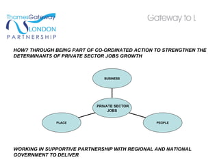 HOW? THROUGH BEING PART OF CO-ORDINATED ACTION TO STRENGTHEN THE DETERMINANTS OF PRIVATE SECTOR JOBS GROWTH WORKING IN SUPPORTIVE PARTNERSHIP WITH REGIONAL AND NATIONAL GOVERNMENT TO DELIVER PLACE PEOPLE BUSINESS PRIVATE SECTOR  JOBS 