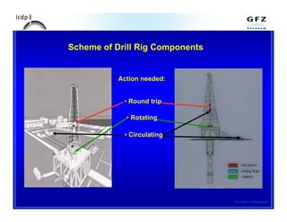 Shell Drill Rotations Comprehensive Overview of Rotary Rig Components and Systems in Oil ...