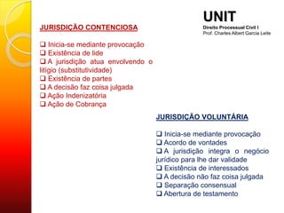 JURISDIÇÃO CONTENCIOSA
 Inicia-se mediante provocação
 Existência de lide
 A jurisdição atua envolvendo o
litígio (substitutividade)
 Existência de partes
 A decisão faz coisa julgada
 Ação Indenizatória
 Ação de Cobrança
UNIT
Direito Processual Civil I
Prof. Charles Albert Garcia Leite
JURISDIÇÃO VOLUNTÁRIA
 Inicia-se mediante provocação
 Acordo de vontades
 A jurisdição integra o negócio
jurídico para lhe dar validade
 Existência de interessados
 A decisão não faz coisa julgada
 Separação consensual
 Abertura de testamento
 