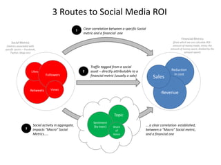 3 Routes to Social Media ROI Clear correlation between a specific Social metric and a financial  one 1 Financial Metrics(from which we can calculate ROI - amount of money made, minus the amount of money spent, divided by the amount spent) Social Metrics(metrics associated with specific tactics – Facebook, Twitter, blogs etc) Reduction in cost Followers Likes Traffic tagged from a social  asset – directly attributable to a financial metric (usually a sale) Sales 2 Revenue Retweets Views Topic Sentiment (by topic) Social activity in aggregate, impacts “Macro” Social Metrics….. ….a clear correlation  established, between a “Macro” Social metric, and a financial one Share of Voice 3 