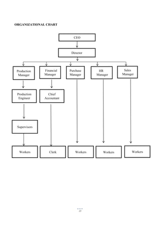 15

CEO
Sales
Manager
HR
Manager
Purchase
Manager
Financial
Manager
Production
Manager
Director
Production
Engineer
Chief
Accountant
Workers Clerk Workers Workers Workers
ORGANIZATIONAL CHART
Supervisors
 