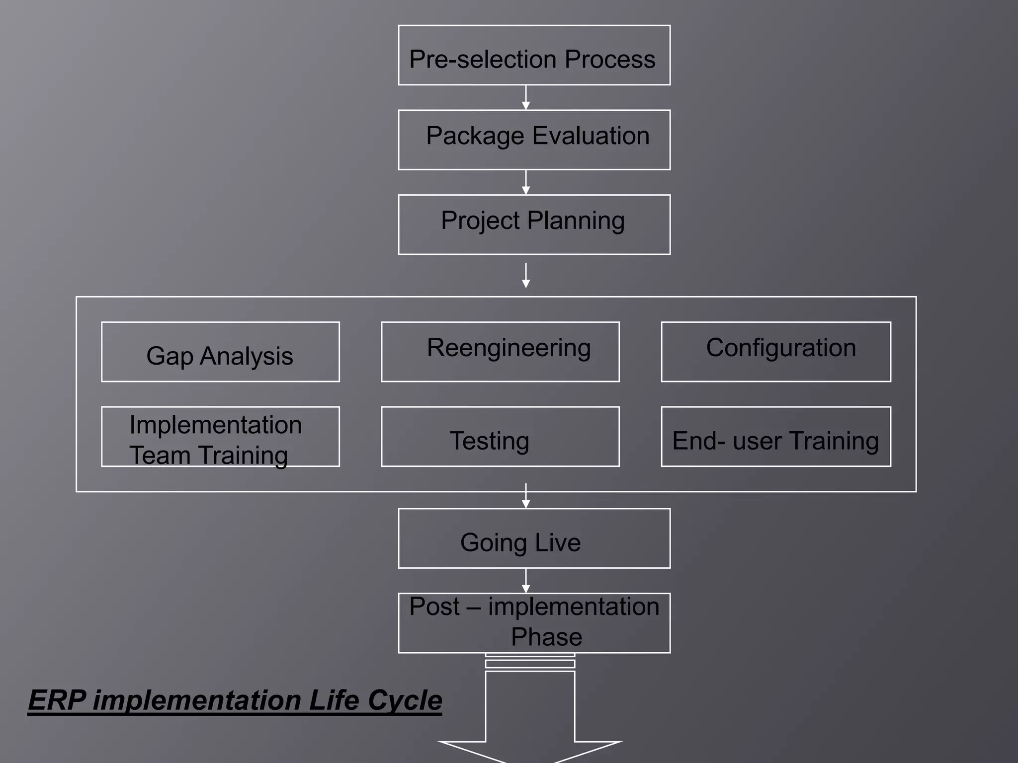 Pre-selection Process


                           Package Evaluation


                            Project Planning




        Gap Analysis       Reengineering            Configuration


       Implementation
                                Testing           End- user Training
       Team Training


                                Going Live

                          Post – implementation
                                   Phase

ERP implementation Life Cycle
 