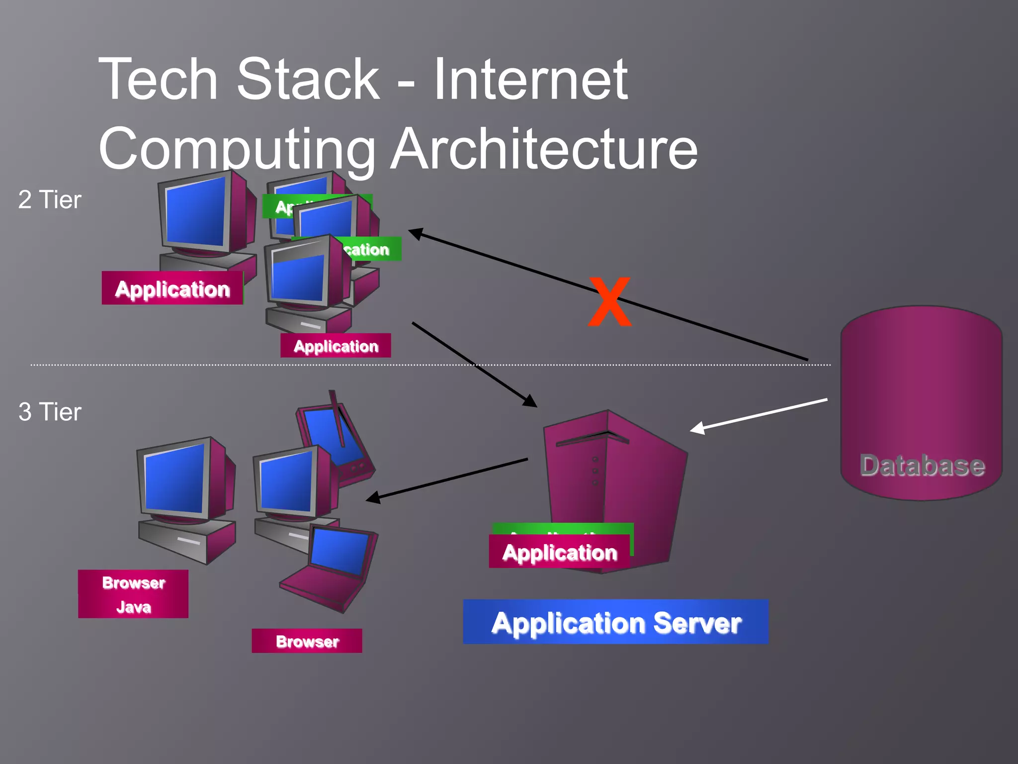 Tech Stack - Internet
         Computing Architecture
2 Tier                  Application

                           Application

          Application

                          Application
                                                X
3 Tier

                                                              Database

                                         Application
                                         Application
         Browser
          Java
                                         Application Server
                        Browser
 
