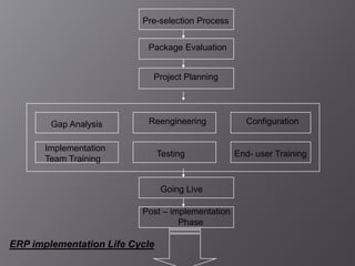 Pre-selection Process


                           Package Evaluation


                            Project Planning




        Gap Analysis       Reengineering            Configuration


       Implementation
                                Testing           End- user Training
       Team Training


                                Going Live

                          Post – implementation
                                   Phase

ERP implementation Life Cycle
 