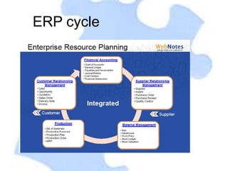 ERP cycle
 