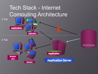 Tech Stack - Internet
         Computing Architecture
2 Tier                  Application

                           Application

          Application

                          Application
                                                X
3 Tier

                                                              Database

                                         Application
                                         Application
         Browser
          Java
                                         Application Server
                        Browser
 