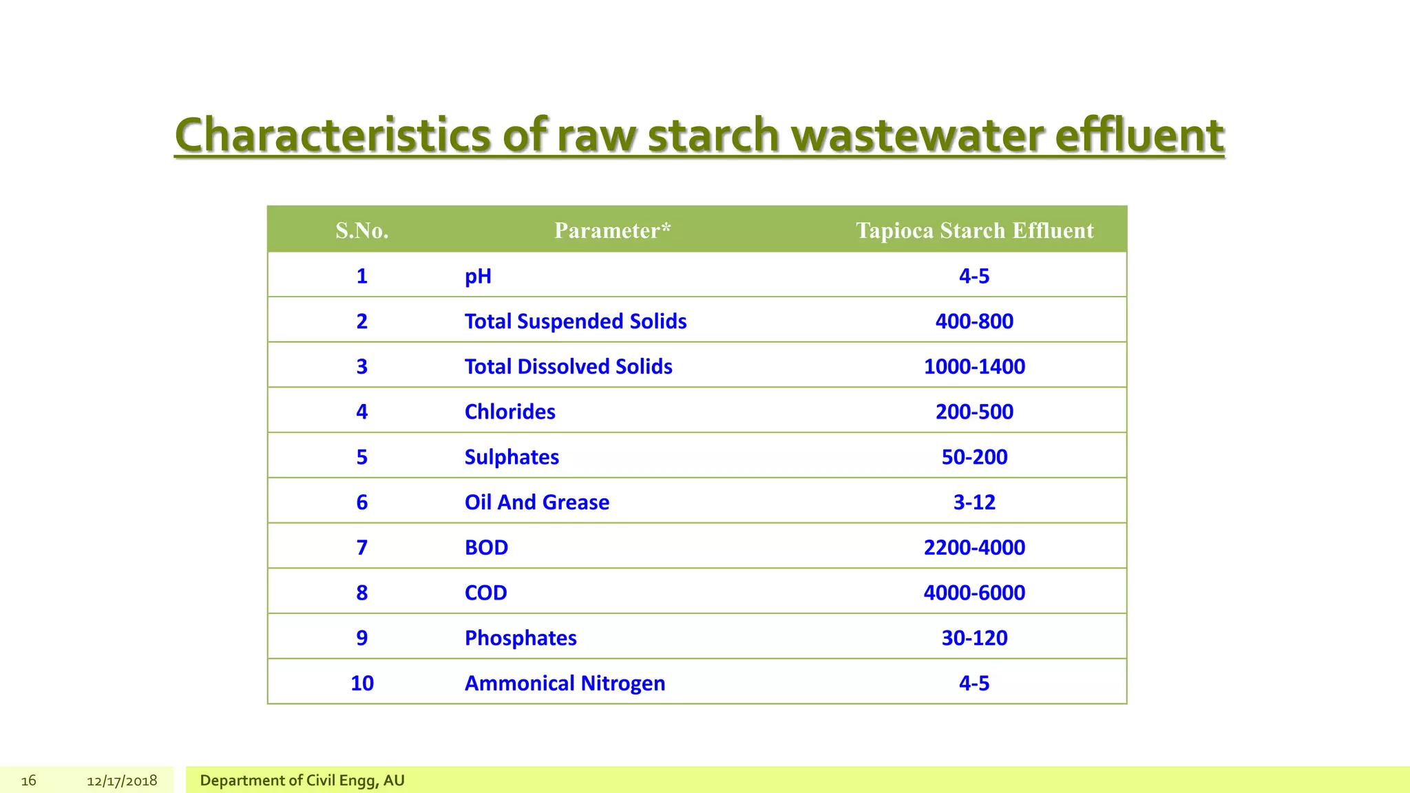 Characteristics of raw starch wastewater effluent
16 12/17/2018 Department of Civil Engg, AU
S.No. Parameter* Tapioca Starch Effluent
1 pH 4-5
2 Total Suspended Solids 400-800
3 Total Dissolved Solids 1000-1400
4 Chlorides 200-500
5 Sulphates 50-200
6 Oil And Grease 3-12
7 BOD 2200-4000
8 COD 4000-6000
9 Phosphates 30-120
10 Ammonical Nitrogen 4-5
 