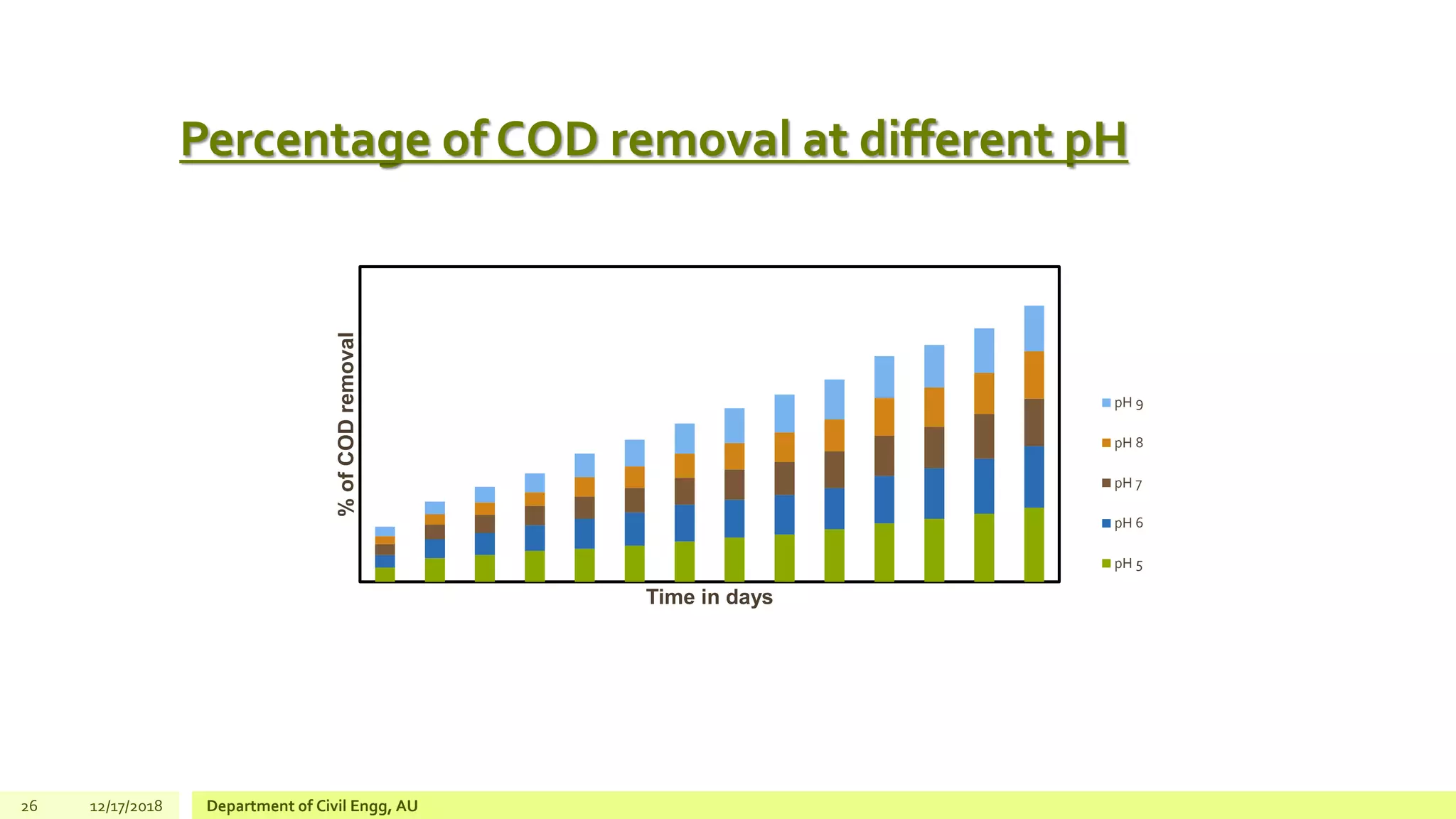 Percentage of COD removal at different pH
26 12/17/2018 Department of Civil Engg, AU
%ofCODremoval
Time in days
pH 9
pH 8
pH 7
pH 6
pH 5
 