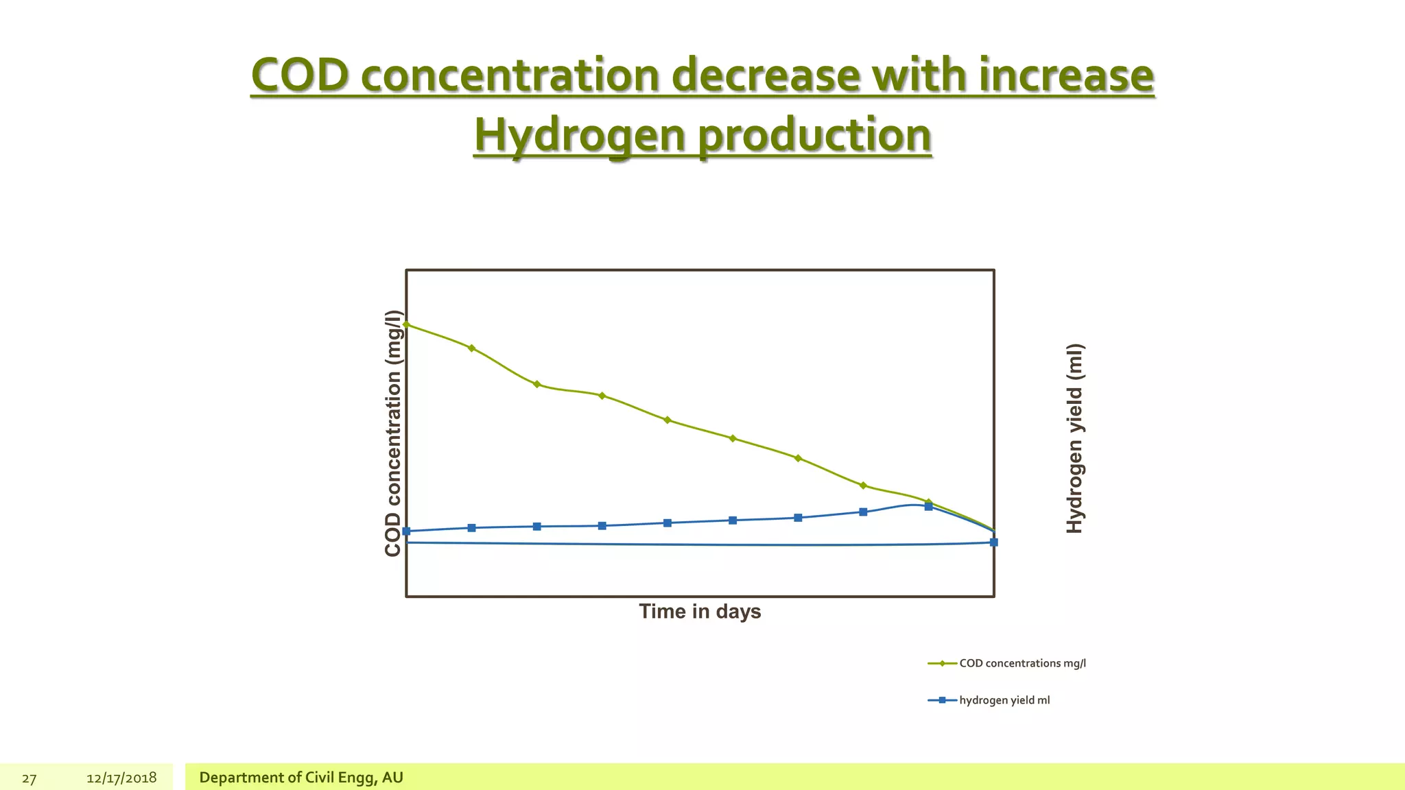COD concentration decrease with increase
Hydrogen production
27 12/17/2018 Department of Civil Engg, AU
CODconcentration(mg/l)
Time in days
Hydrogenyield(ml)
COD concentrations mg/l
hydrogen yield ml
 