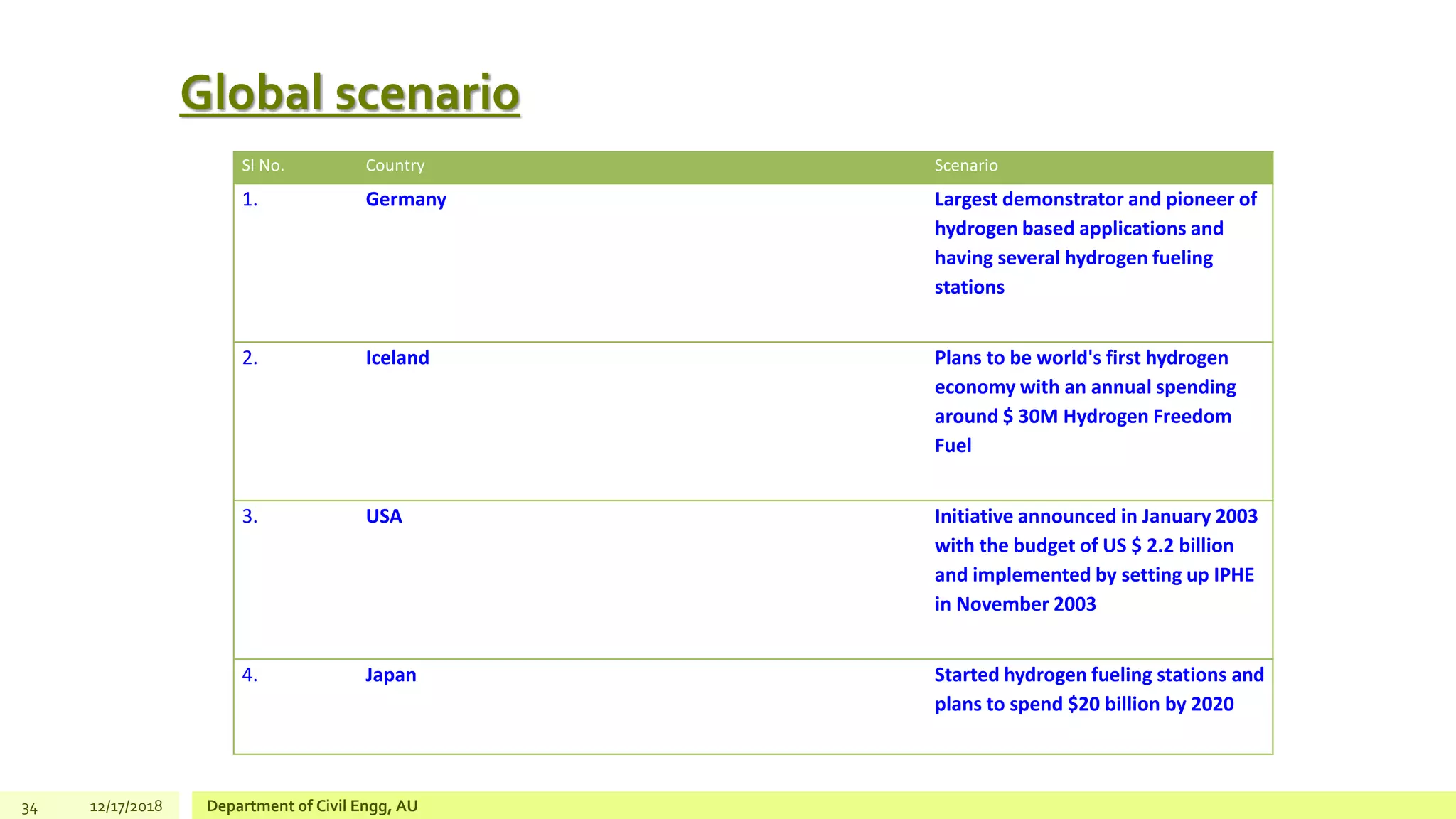 Global scenario
34 12/17/2018 Department of Civil Engg, AU
Sl No. Country Scenario
1. Germany Largest demonstrator and pioneer of
hydrogen based applications and
having several hydrogen fueling
stations
2. Iceland Plans to be world's first hydrogen
economy with an annual spending
around $ 30M Hydrogen Freedom
Fuel
3. USA Initiative announced in January 2003
with the budget of US $ 2.2 billion
and implemented by setting up IPHE
in November 2003
4. Japan Started hydrogen fueling stations and
plans to spend $20 billion by 2020
 