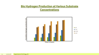 Bio Hydrogen Production atVarious Substrate
Concentrations
23 12/17/2018 Department of Civil Engg, AU
CumulativeHydrogenproduction(ml)
Time in hours
5 g/l
10 g/l
20mg/l
40 g/l
 