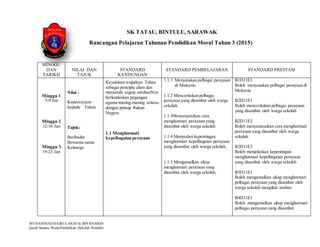 MUHAMMADHAIRULAKMALBIN BASIRIN
Ijazah Sarjana MudaPendidikan (Sekolah Rendah)
SK TATAU, BINTULU, SARAWAK
Rancangan Pelajaran Tahunan Pendidikan Moral Tahun 3 (2015)
MINGGU
DAN
TARIKH
NILAI DAN
TAJUK
STANDARD
KANDUNGAN
STANDARD PEMBELAJARAN STANDARD PRESTASI
Minggu 1
5-9 Jan
Minggu 2
12-16 Jan
Minggu 3
19-23 Jan
Nilai :
Kepercayaan
kepada Tuhan
Tajuk:
Beribadat
Bersama-sama
Keluarga
Keyakinan wujudnya Tuhan
sebagai pencipta alam dan
mematuhi segala suruhanNya
berlandaskan pegangan
agama masing-masing selaras
dengan prinsip Rukun
Negara.
1.1 Menghormati
kepelbagaian perayaan
1.1.1 Menyatakan pelbagai perayaan
di Malaysia.
1.1.2 Menceritakan pelbagai
perayaan yang disambut oleh warga
sekolah.
1.1.3Menyenaraikan cara
menghormati perayaan yang
disambut oleh warga sekolah
1.1.4 Menyedari kepentingan
menghormati kepelbagaian perayaan
yang disambut oleh warga sekolah.
1.1.5 Mengamalkan sikap
menghormati perayaan yang
disambut oleh warga sekolah.
B1D11E1
Boleh menyatakan pelbagai perayaan di
Malaysia
B2D11E1
Boleh menceritakan pelbagai perayaan
yang disambut oleh warga sekolah
B2D11E2
Boleh menyenaraikan cara menghormati
perayaan yang disambut oleh warga
sekolah
B2D11E3
Boleh menjelaskan kepentingan
menghormati kepelbagaian perayaan
yang disambut oleh warga sekolah
B3D11E1
Boleh mengamalkan sikap menghormati
pelbagai perayaan yang disambut oleh
warga sekolah mengikut arahan
B4D11E1
Boleh mengamalkan sikap menghormati
pelbagai perayaan yang disambut.
 