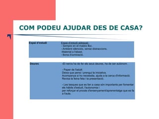 COM PODEU AJUDAR DES DE CASA? 
Espai d’estudi Espai d’estudi adequat: 
- Sempre en el mateix lloc. 
- Ambient silenciós, s...