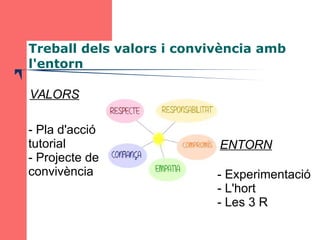 Treball dels valors i convivència amb 
l'entorn 
VALORS 
- Pla d'acció 
tutorial 
- Projecte de 
convivència 
ENTORN 
- Ex...