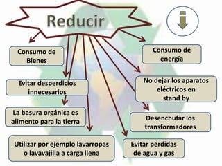 Evitar desperdicios
innecesarios
Consumo de
Bienes
Consumo de
energía
No dejar los aparatos
eléctricos en
stand by
La basura orgánica es
alimento para la tierra Desenchufar los
transformadores
Utilizar por ejemplo lavarropas
o lavavajilla a carga llena
Evitar perdidas
de agua y gas
 