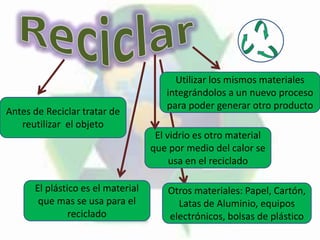Utilizar los mismos materiales
integrándolos a un nuevo proceso
para poder generar otro producto
El vidrio es otro material
que por medio del calor se
usa en el reciclado
El plástico es el material
que mas se usa para el
reciclado
Antes de Reciclar tratar de
reutilizar el objeto
Otros materiales: Papel, Cartón,
Latas de Aluminio, equipos
electrónicos, bolsas de plástico
 