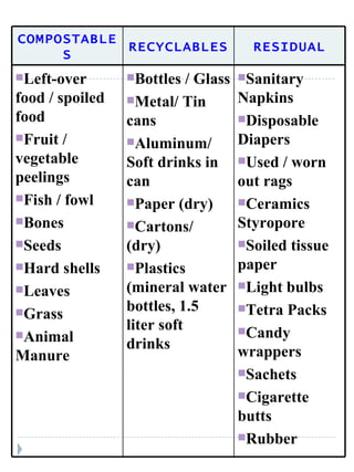 COMPOSTABLES RECYCLABLES RESIDUAL Left-over food / spoiled food  Fruit / vegetable peelings Fish / fowl Bones Seeds  Hard shells Leaves Grass Animal Manure  Bottles / Glass Metal/ Tin cans Aluminum/ Soft drinks in can Paper (dry) Cartons/  (dry) Plastics (mineral water bottles, 1.5 liter soft drinks  Sanitary Napkins Disposable Diapers Used / worn out rags Ceramics Styropore Soiled tissue paper Light bulbs Tetra Packs Candy wrappers Sachets  Cigarette butts Rubber 