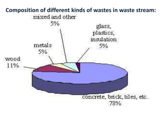 Composition of different kinds of wastes in waste stream:
 