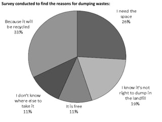 Survey conducted to find the reasons for dumping wastes:
 